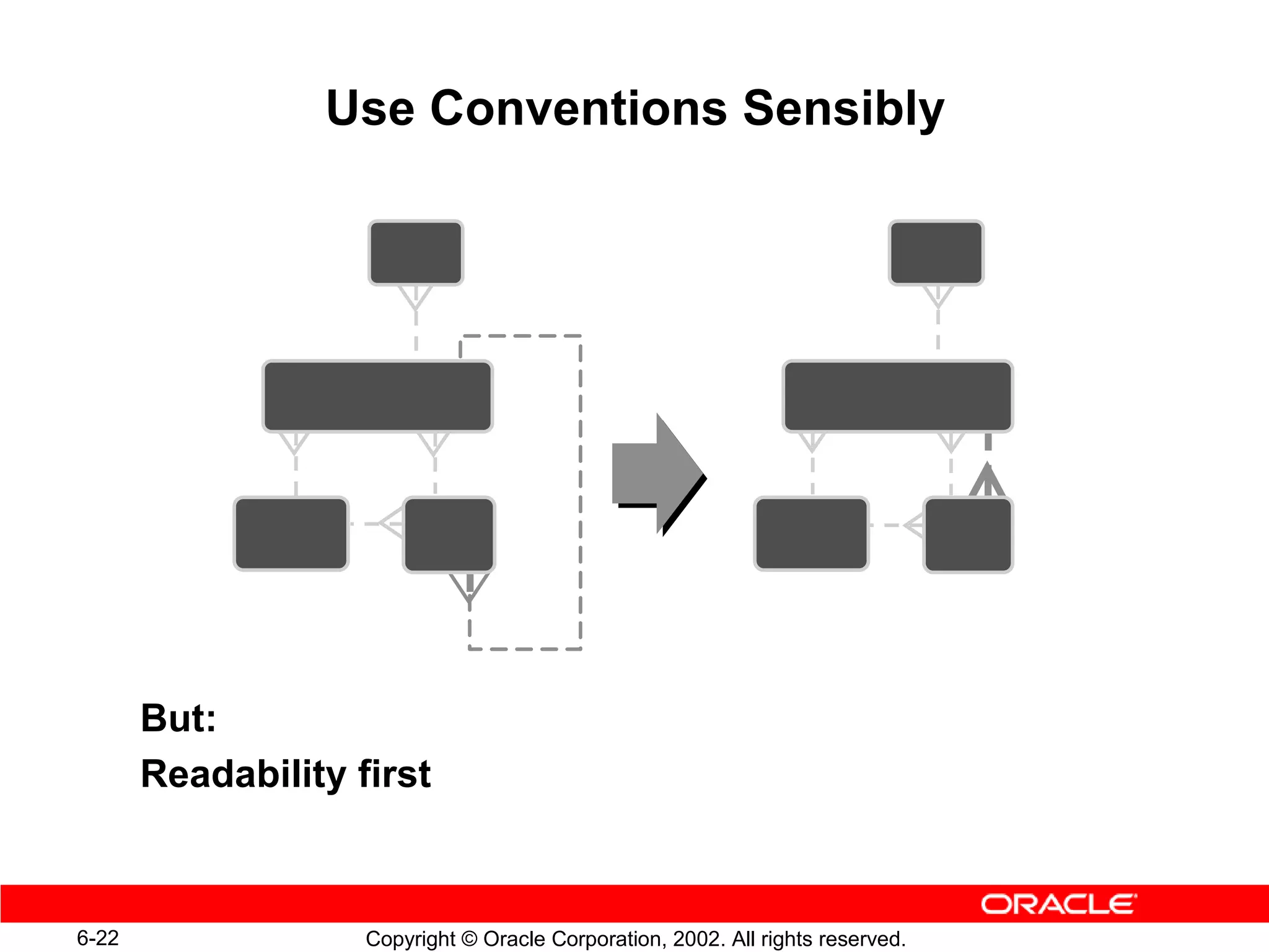 Use Conventions Sensibly




       But:
       Readability first



6-22                Copyright © Oracle Corporation, 2002. All rights reserved.
 