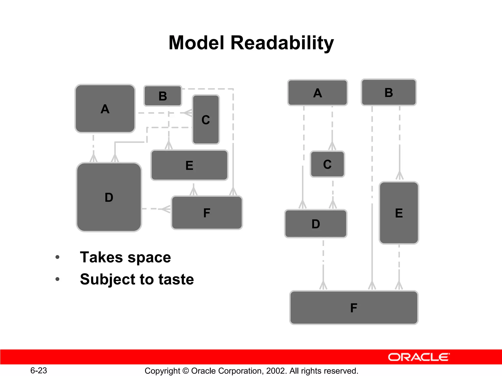 Model Readability

                       B                                         A               B
             A
                                   C


                              E                                      C

              D
                                   F                                                 E
                                                                 D

       •   Takes space
       •   Subject to taste
                                                                           F



6-23                Copyright © Oracle Corporation, 2002. All rights reserved.
 