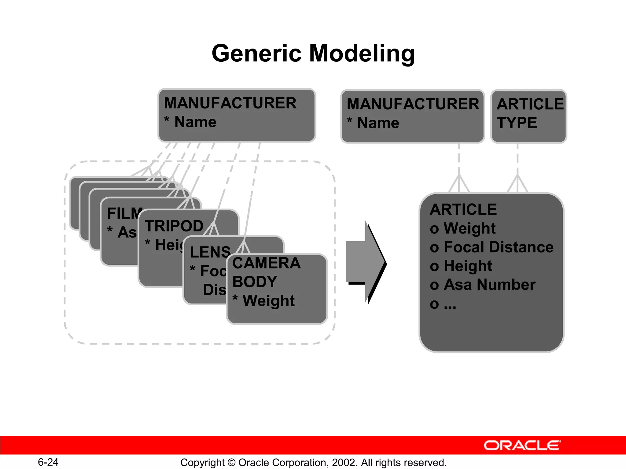 Generic Modeling
              MANUFACTURER                          MANUFACTURER              ARTICLE
              * Name                                * Name                    TYPE




       FILM                                                           ARTICLE
       * AsaTRIPOD                                                    o Weight
            * Height
                  LENS                                                o Focal Distance
                        CAMERA                                        o Height
                  * Focal
                        BODY                                          o Asa Number
                    Distance
                        * Weight                                      o ...




6-24            Copyright © Oracle Corporation, 2002. All rights reserved.
 