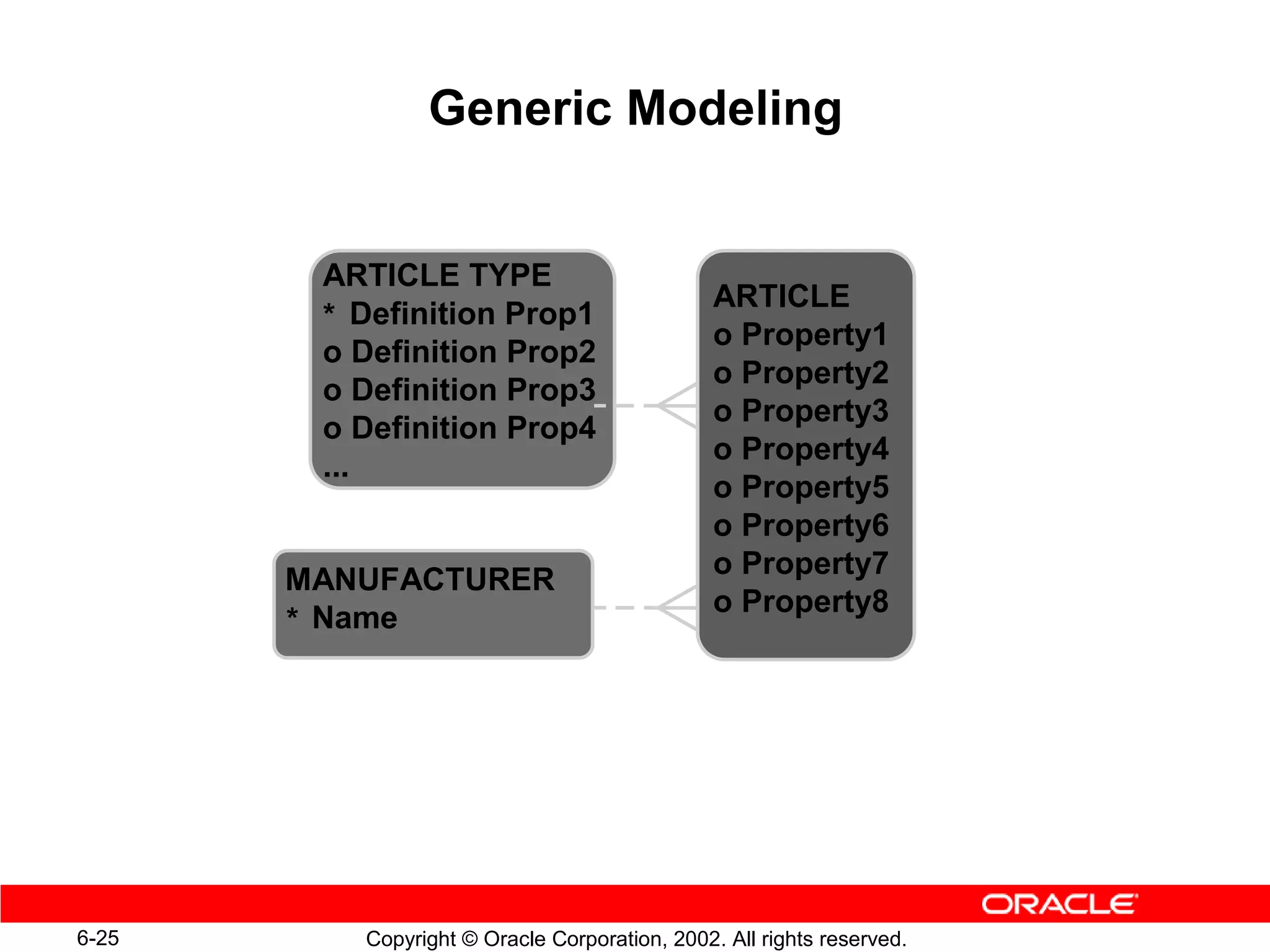Generic Modeling


        ARTICLE TYPE
                                               ARTICLE
        * Definition Prop1
                                               o Property1
        o Definition Prop2
                                               o Property2
        o Definition Prop3
                                               o Property3
        o Definition Prop4
                                               o Property4
        ...
                                               o Property5
                                               o Property6
                                               o Property7
       MANUFACTURER
                                               o Property8
       * Name




6-25      Copyright © Oracle Corporation, 2002. All rights reserved.
 