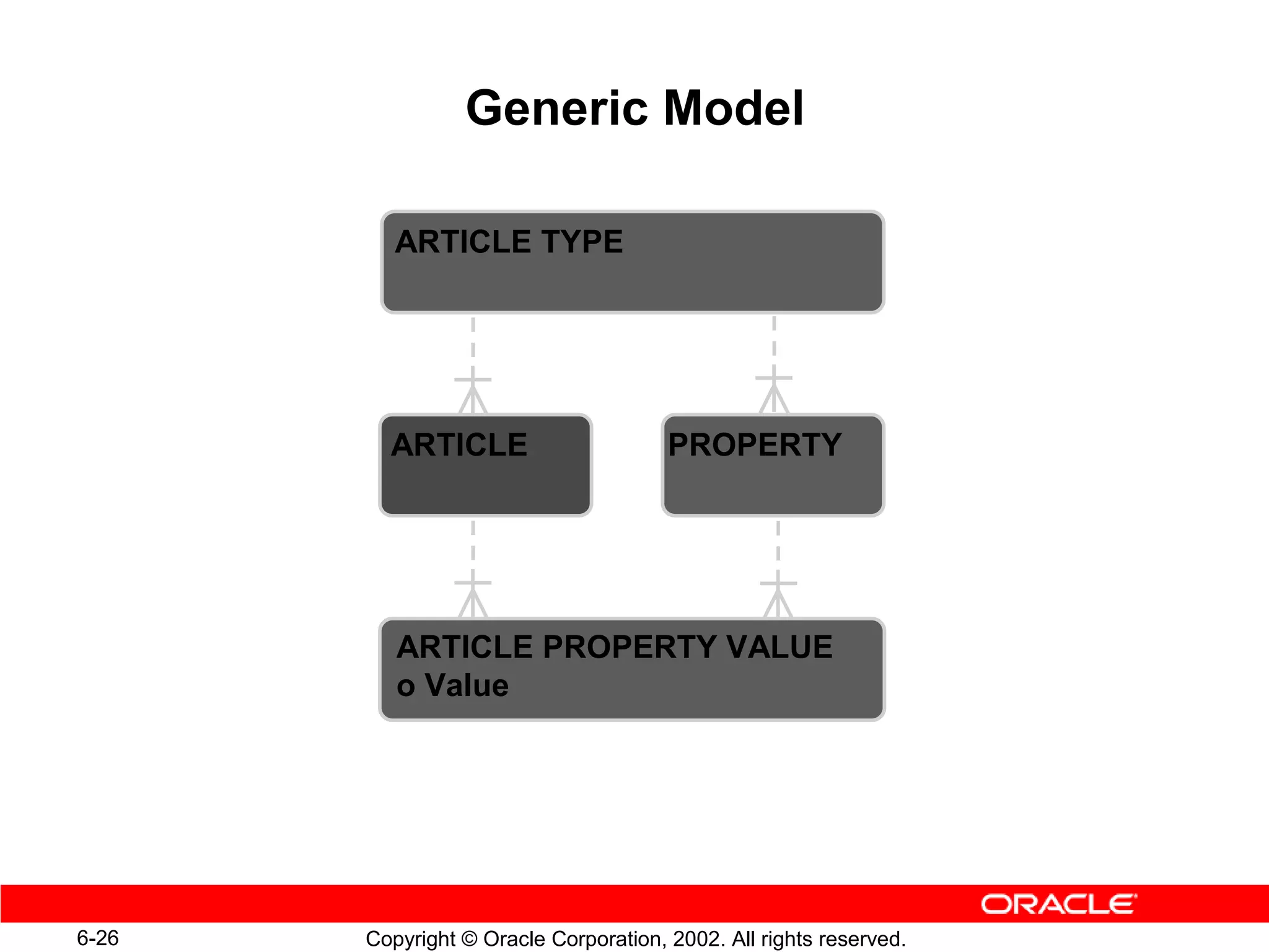 Generic Model

          ARTICLE TYPE




         ARTICLE                       PROPERTY




          ARTICLE PROPERTY VALUE
          o Value




6-26   Copyright © Oracle Corporation, 2002. All rights reserved.
 