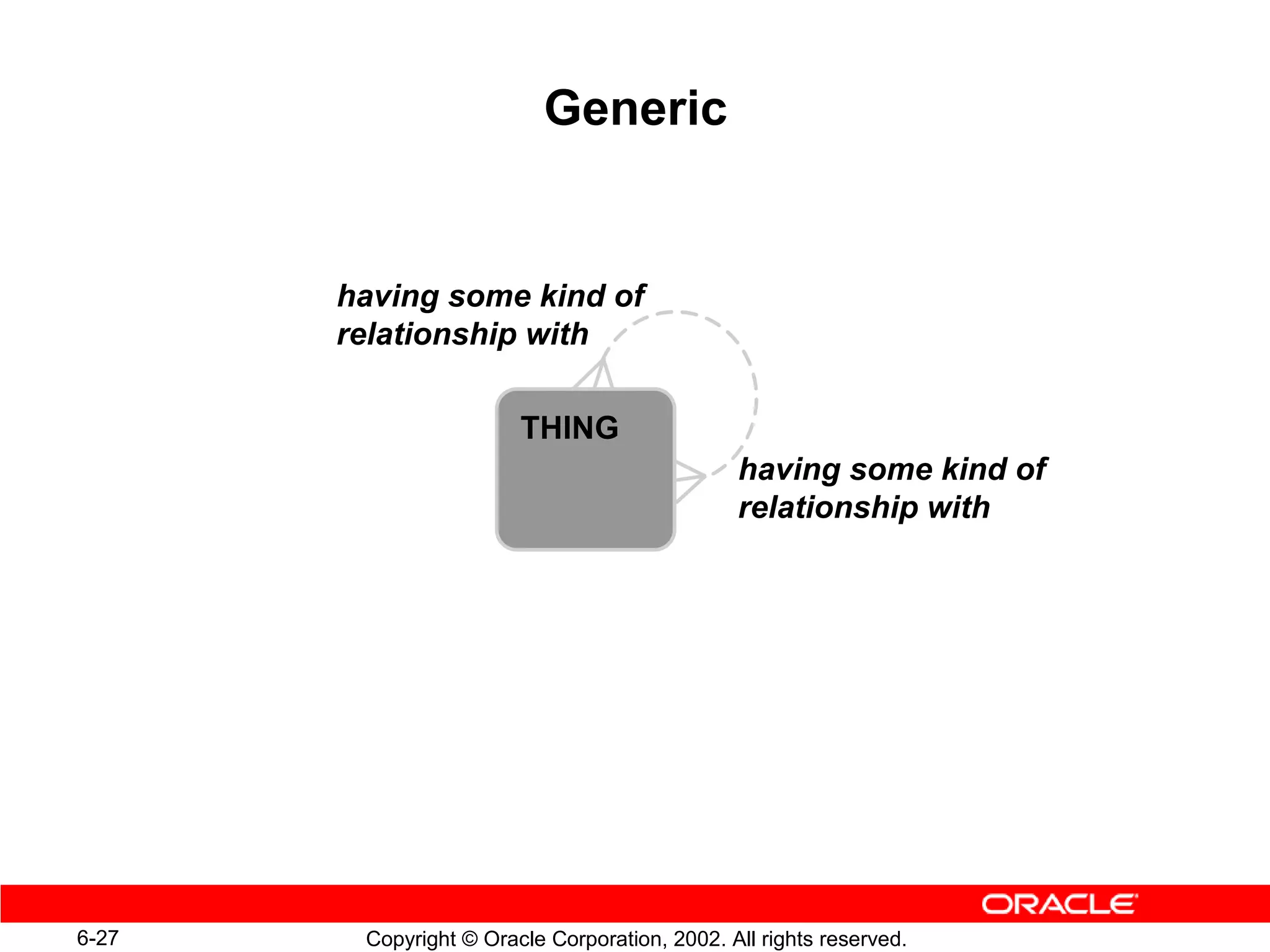 Generic


       having some kind of
       relationship with

                        THING
                                               having some kind of
                                               relationship with




6-27    Copyright © Oracle Corporation, 2002. All rights reserved.
 