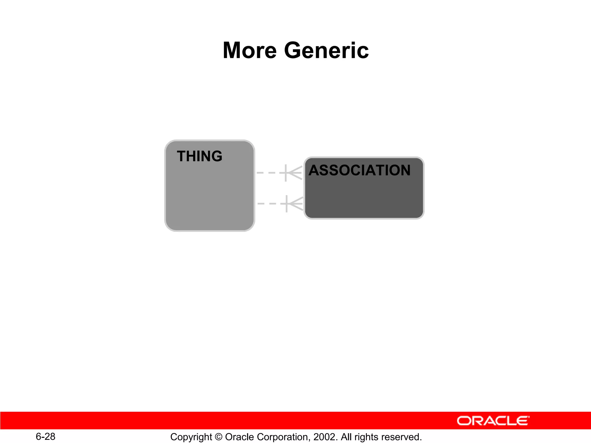 More Generic



        THING
                                      ASSOCIATION




6-28   Copyright © Oracle Corporation, 2002. All rights reserved.
 