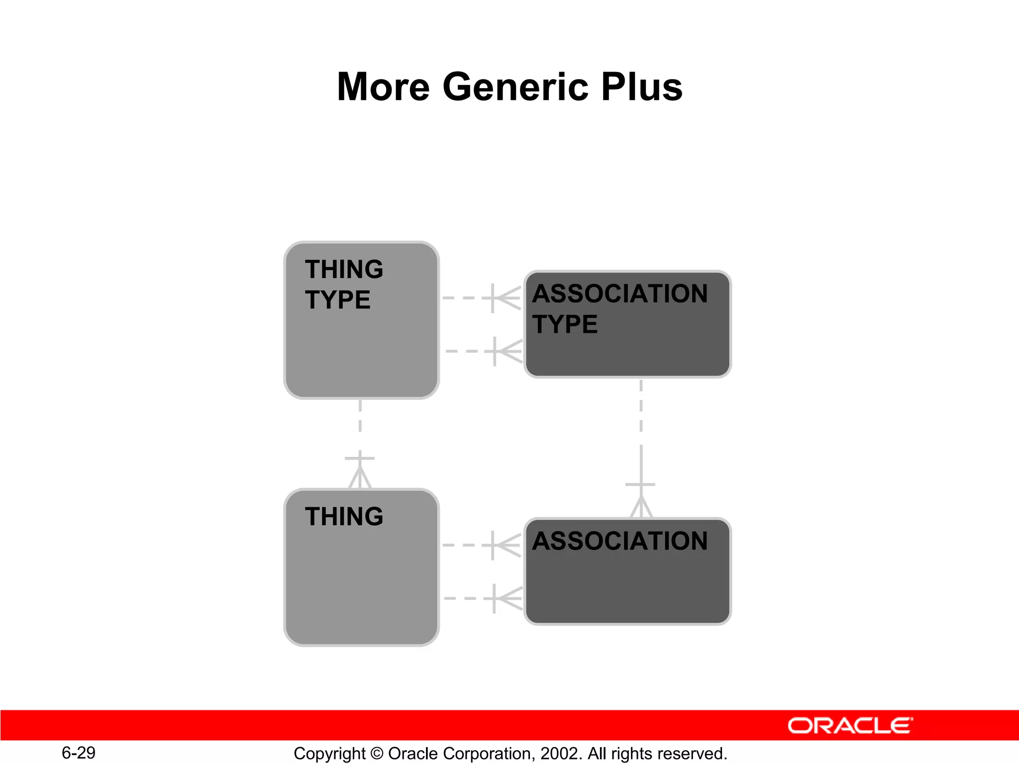 More Generic Plus



        THING
        TYPE                          ASSOCIATION
                                      TYPE




        THING
                                      ASSOCIATION




6-29   Copyright © Oracle Corporation, 2002. All rights reserved.
 