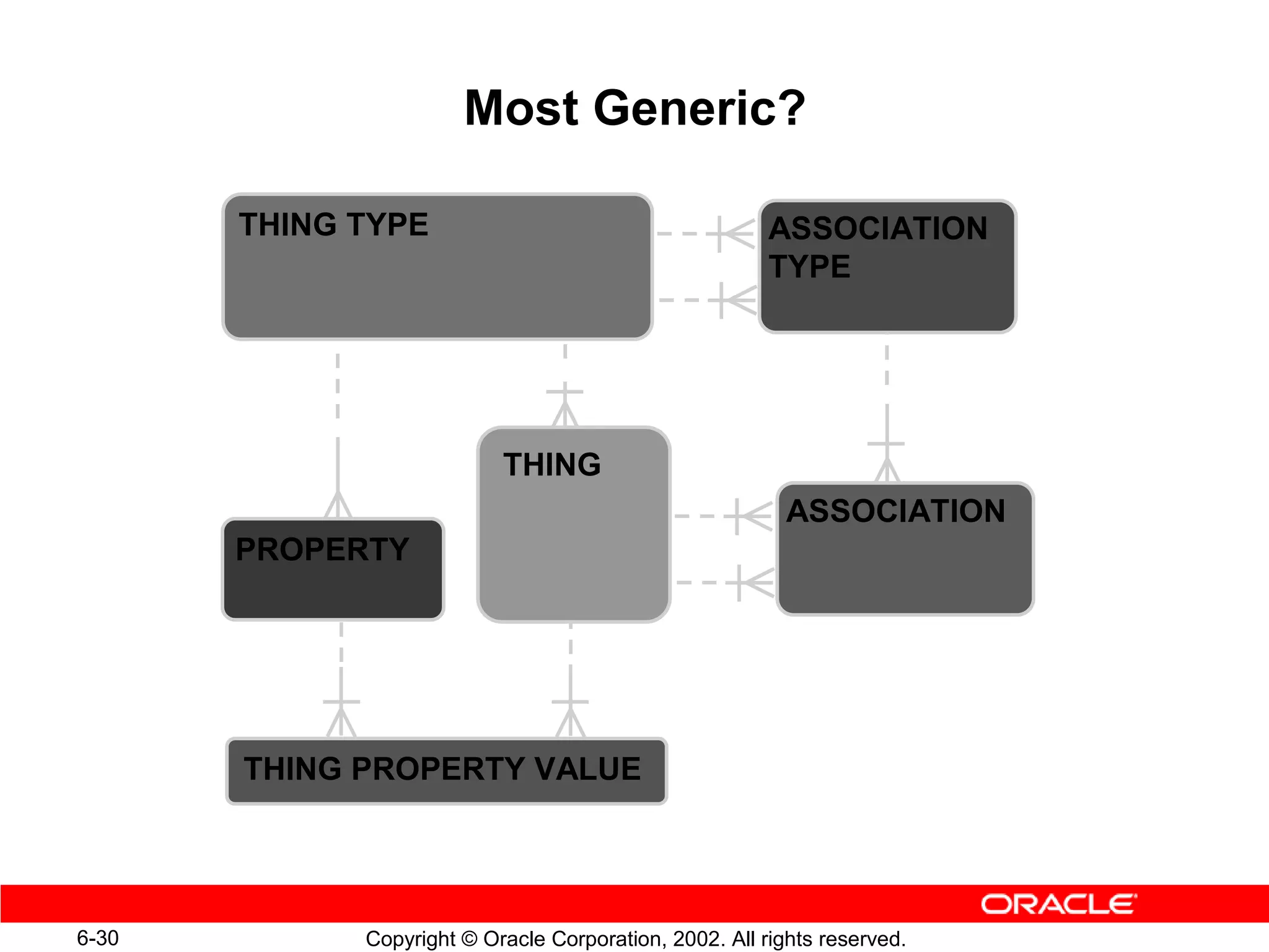 Most Generic?

       THING TYPE                                       ASSOCIATION
                                                        TYPE




                           THING
                                                          ASSOCIATION
       PROPERTY




       THING PROPERTY VALUE




6-30         Copyright © Oracle Corporation, 2002. All rights reserved.
 