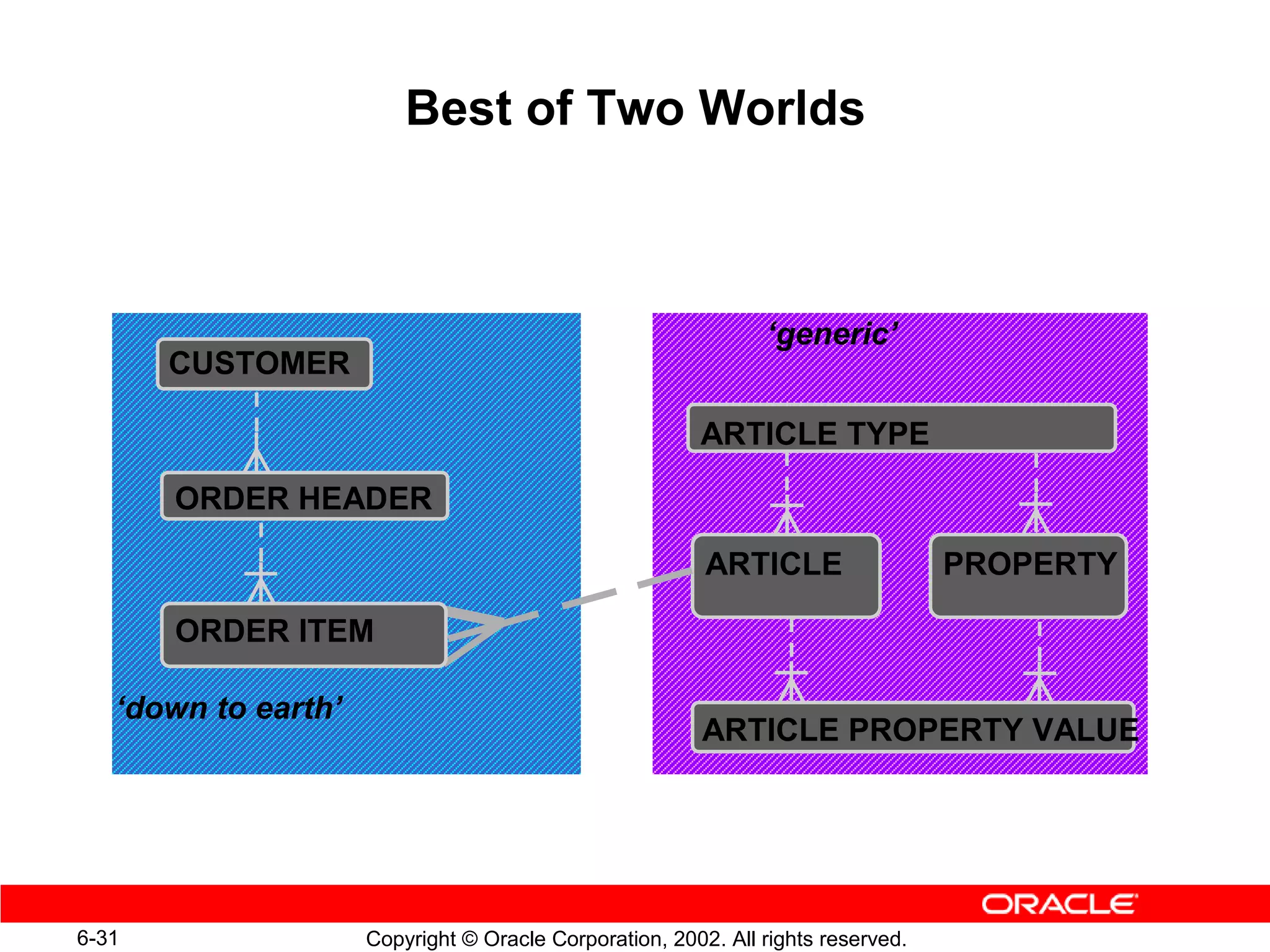 Best of Two Worlds



                                                               ‘generic’
       CUSTOMER

                                                        ARTICLE TYPE

       ORDER HEADER

                                                         ARTICLE                  PROPERTY

       ORDER ITEM

   ‘down to earth’
                                                         ARTICLE PROPERTY VALUE




6-31                 Copyright © Oracle Corporation, 2002. All rights reserved.
 