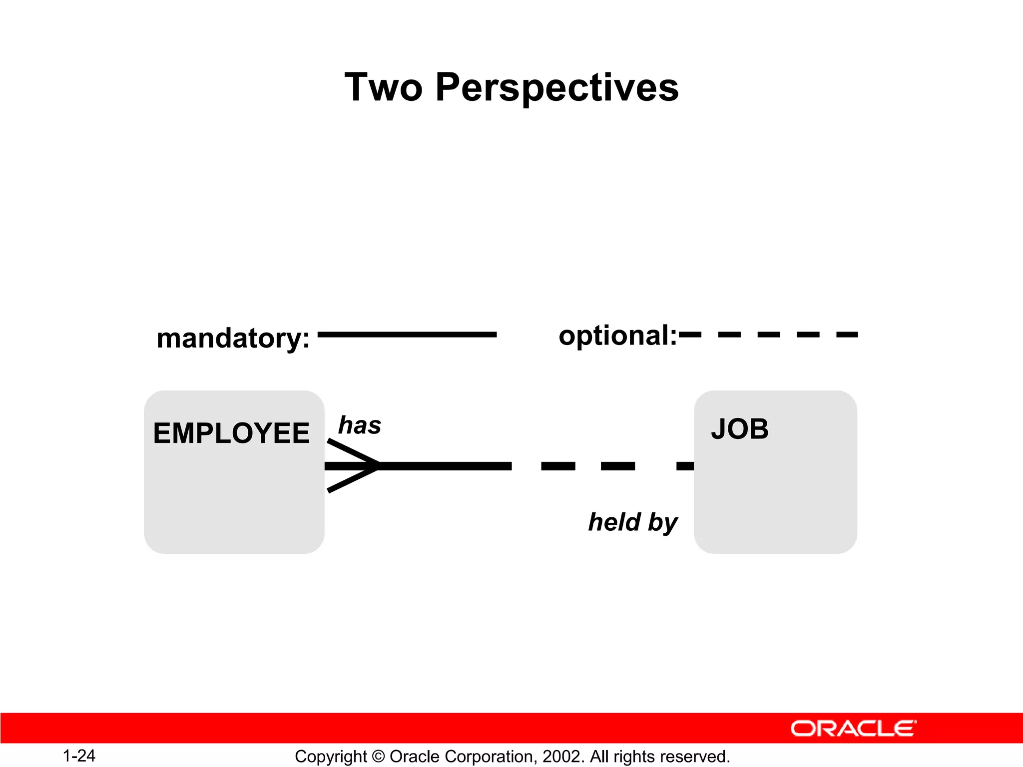 Two Perspectives




       mandatory:                                 optional:


       EMPLOYEE has                                                   JOB


                                                     held by




1-24           Copyright © Oracle Corporation, 2002. All rights reserved.
 