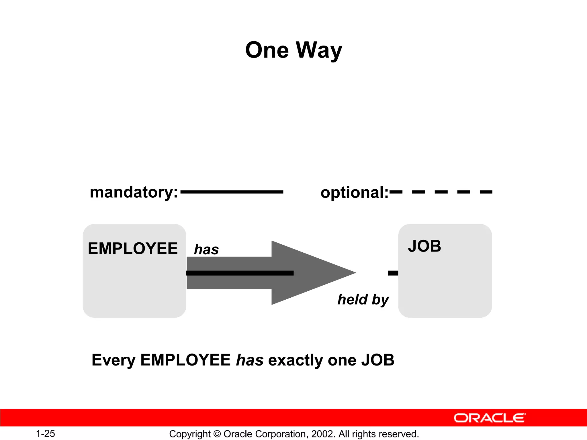 One Way




       mandatory:                                 optional:


       EMPLOYEE has                                                   JOB


                                                     held by



       Every EMPLOYEE has exactly one JOB



1-25           Copyright © Oracle Corporation, 2002. All rights reserved.
 