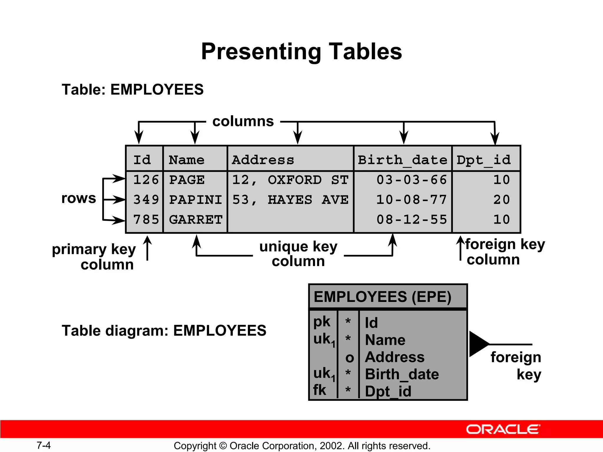 Presenting Tables
       Table: EMPLOYEES

                              columns

                Id    Name   Address       Birth_date Dpt_id
                126   PAGE   12, OXFORD ST   03-03-66     10
       rows     349   PAPINI 53, HAYES AVE   10-08-77     20
                785   GARRET                 08-12-55     10

      primary key                        unique key                                foreign key
          column                          column                                   column

                                                     EMPLOYEES (EPE)
                                                     pk * Id
       Table diagram: EMPLOYEES
                                                     uk1 * Name
                                                         o Address                    foreign
                                                     uk1 * Birth_date                     key
                                                     fk * Dpt_id


7-4                   Copyright © Oracle Corporation, 2002. All rights reserved.
 