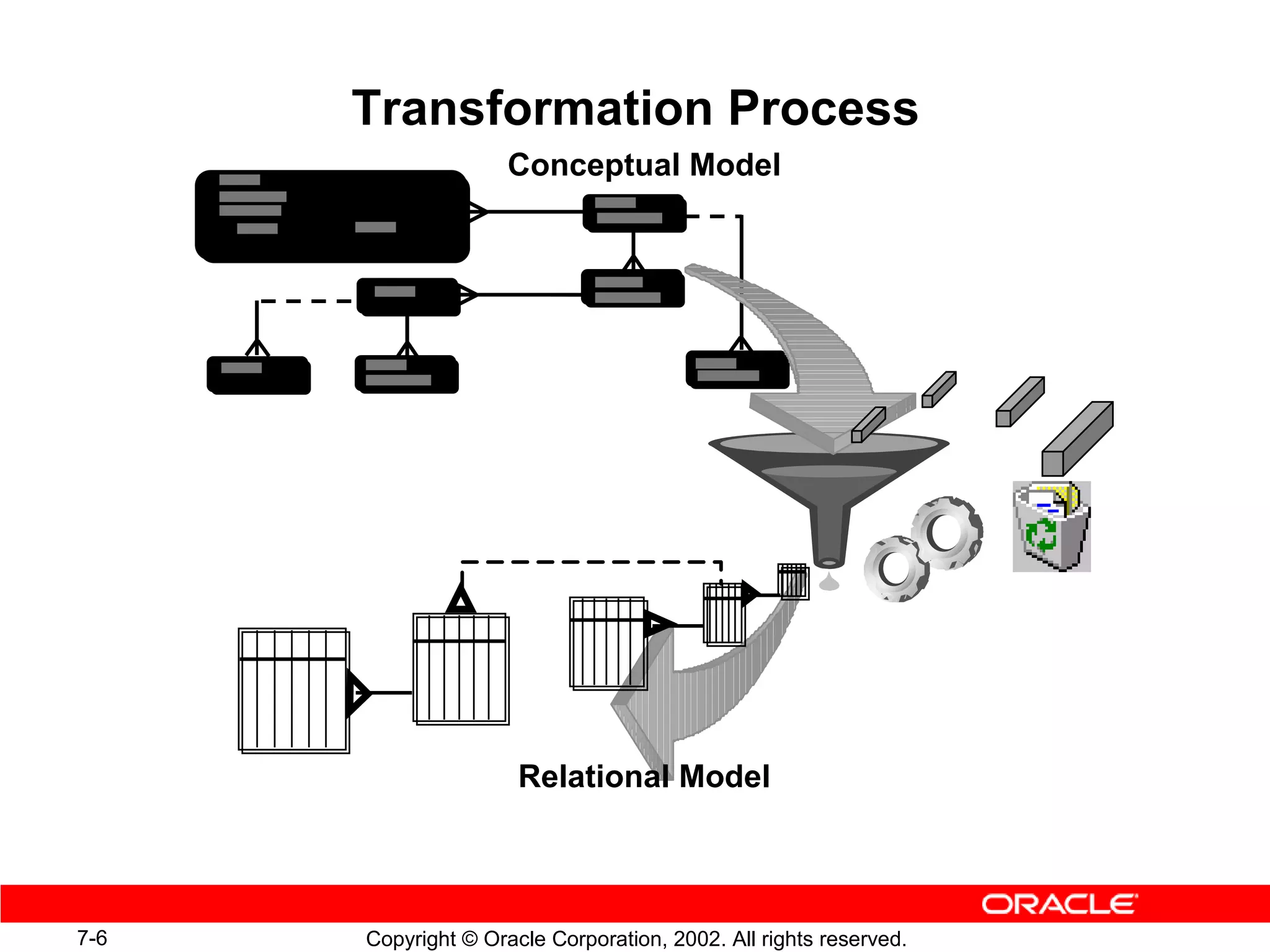 Transformation Process
                     Conceptual Model




                      Relational Model



7-6   Copyright © Oracle Corporation, 2002. All rights reserved.
 