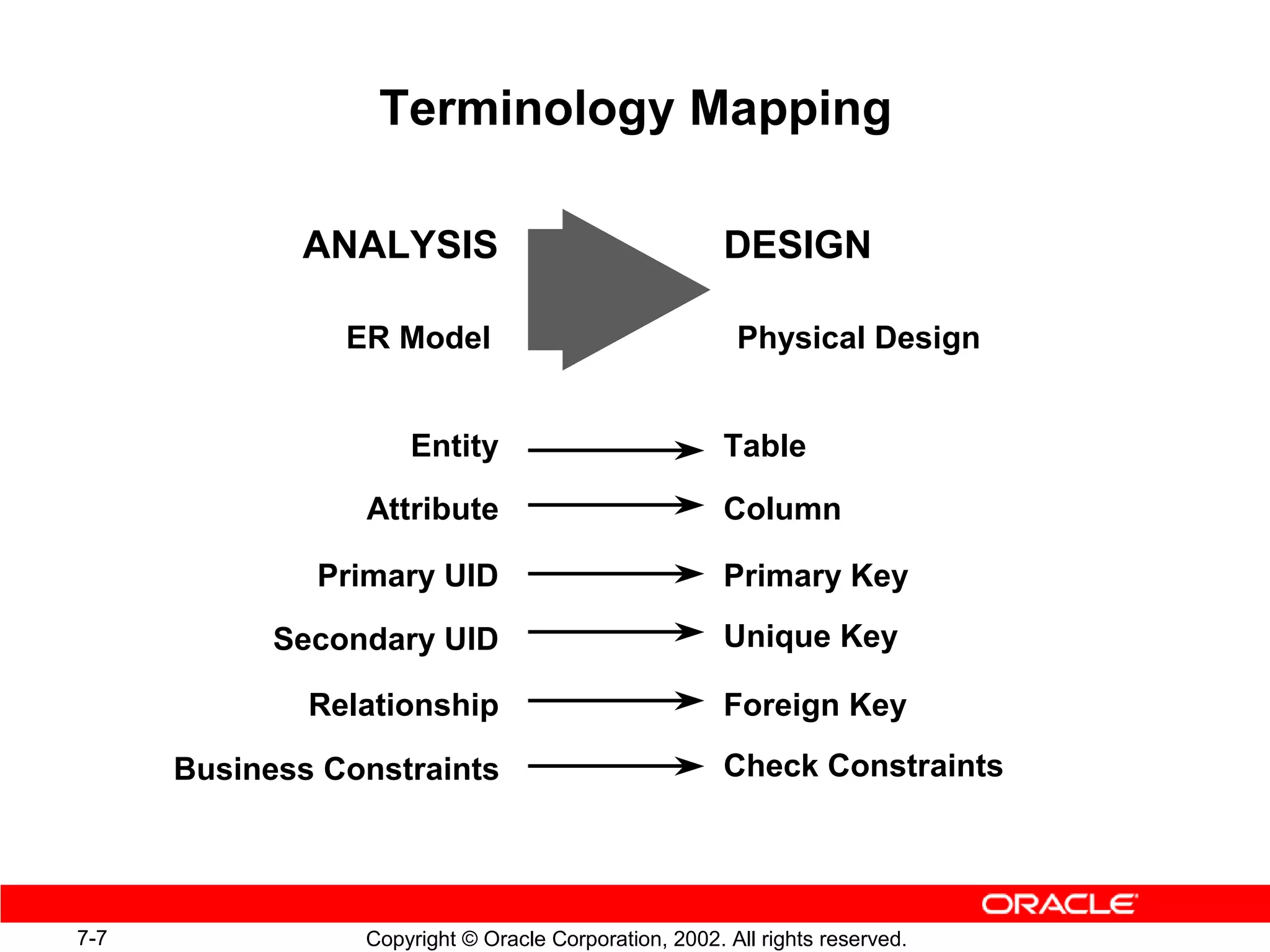 Terminology Mapping

             ANALYSIS                                  DESIGN

                ER Model                                Physical Design


                     Entity                            Table
                 Attribute                             Column

              Primary UID                              Primary Key

            Secondary UID                              Unique Key

              Relationship                             Foreign Key

      Business Constraints                             Check Constraints




7-7              Copyright © Oracle Corporation, 2002. All rights reserved.
 