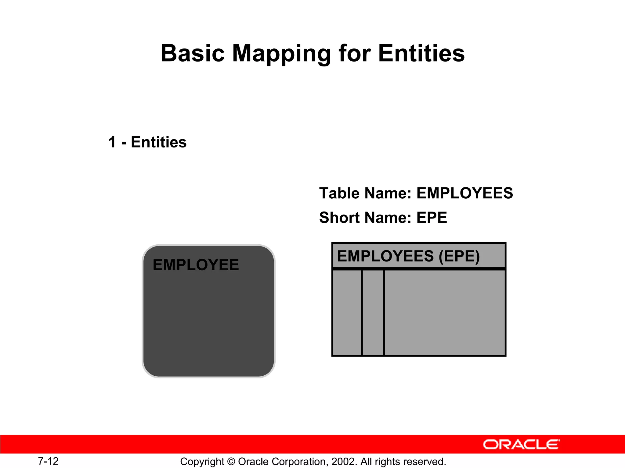 Basic Mapping for Entities


       1 - Entities


                                               Table Name: EMPLOYEES
                                               Short Name: EPE

                                                   EMPLOYEES (EPE)
             EMPLOYEE




7-12             Copyright © Oracle Corporation, 2002. All rights reserved.
 