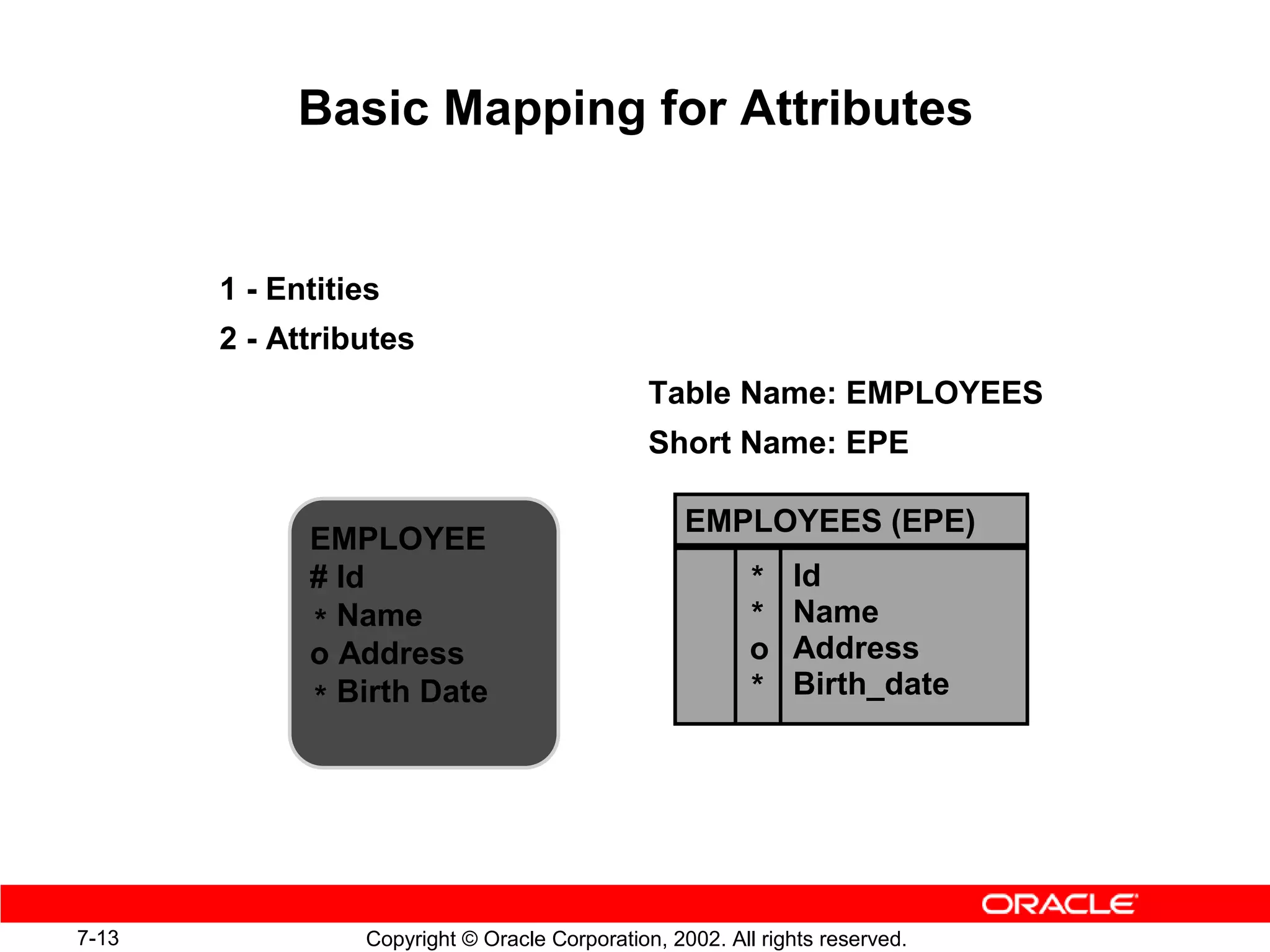 Basic Mapping for Attributes


       1 - Entities
       2 - Attributes
                                               Table Name: EMPLOYEES
                                               Short Name: EPE

                                                   EMPLOYEES (EPE)
             EMPLOYEE
             # Id                                         *   Id
             * Name                                       *   Name
             o Address                                    o   Address
             * Birth Date                                 *   Birth_date




7-13             Copyright © Oracle Corporation, 2002. All rights reserved.
 