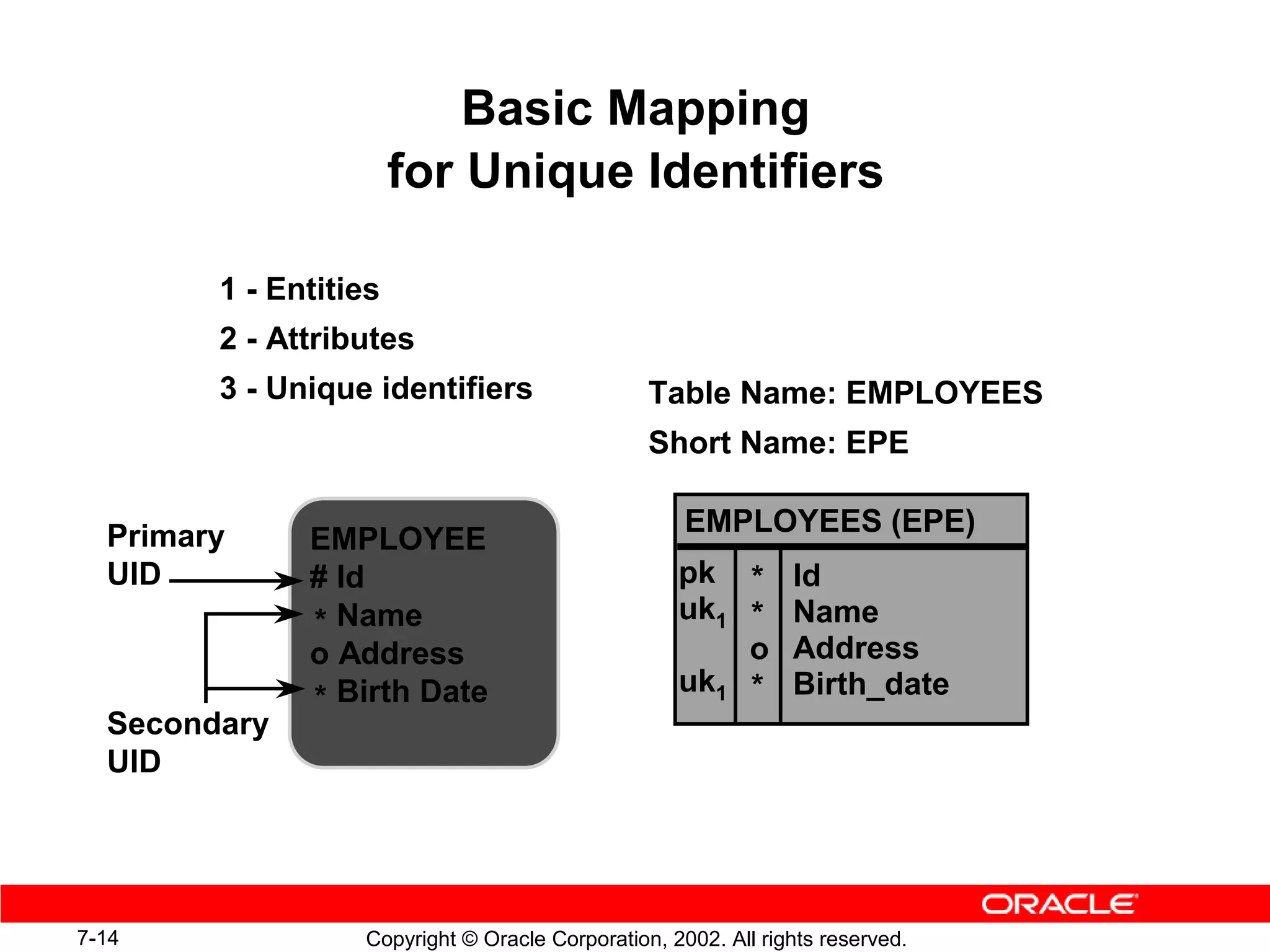 Basic Mapping
                       for Unique Identifiers

        1 - Entities
        2 - Attributes
        3 - Unique identifiers                  Table Name: EMPLOYEES
                                                Short Name: EPE

  Primary                                           EMPLOYEES (EPE)
              EMPLOYEE
  UID         # Id                                 pk * Id
              * Name                               uk1 * Name
              o Address                                o Address
                                                   uk1 * Birth_date
              * Birth Date
  Secondary
  UID




7-14              Copyright © Oracle Corporation, 2002. All rights reserved.
 