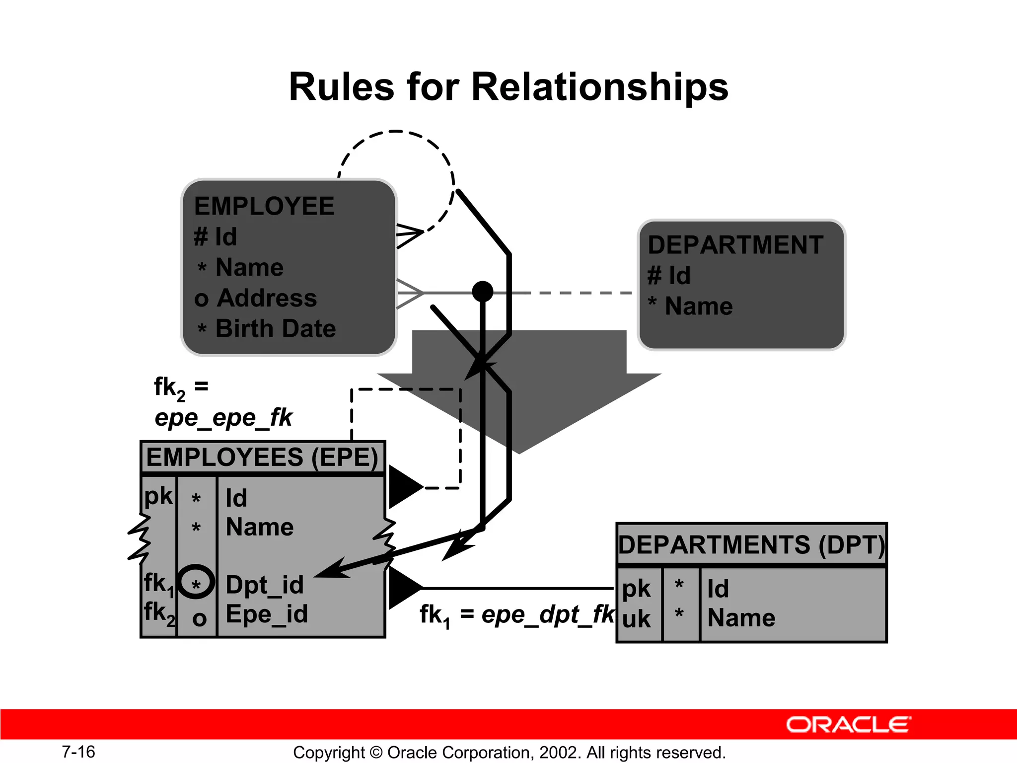 Rules for Relationships

          EMPLOYEE
          # Id                                                     DEPARTMENT
          * Name                                                   # Id
          o Address                                                * Name
          * Birth Date

       fk2 =
       epe_epe_fk
       EMPLOYEES (EPE)
       pk * Id
          * Name
                                                               DEPARTMENTS (DPT)
       fk1 * Dpt_id                                  pk * Id
       fk2 o Epe_id                 fk1 = epe_dpt_fk uk * Name




7-16                Copyright © Oracle Corporation, 2002. All rights reserved.
 