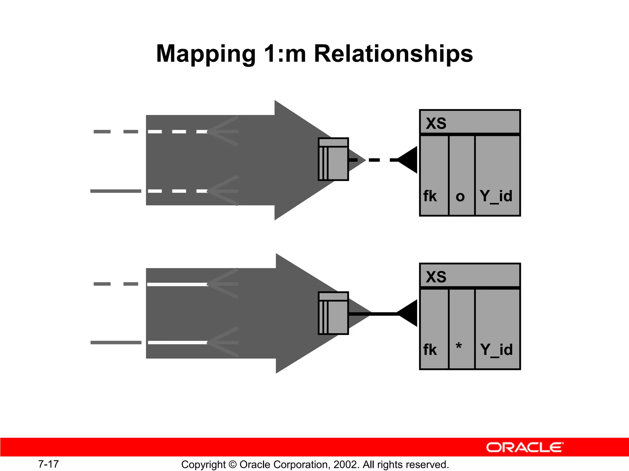 Mapping 1:m Relationships

                                                             XS



                                                             fk       o Y_id




                                                             XS



                                                             fk       *   Y_id




7-17     Copyright © Oracle Corporation, 2002. All rights reserved.
 