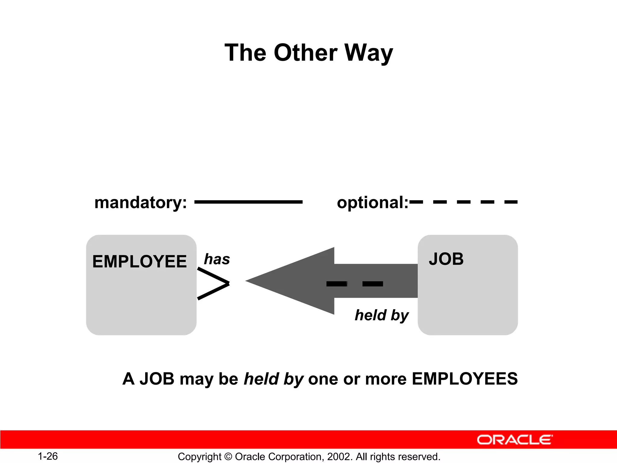 The Other Way




       mandatory:                                 optional:


       EMPLOYEE has                                                   JOB


                                                     held by



          A JOB may be held by one or more EMPLOYEES



1-26           Copyright © Oracle Corporation, 2002. All rights reserved.
 