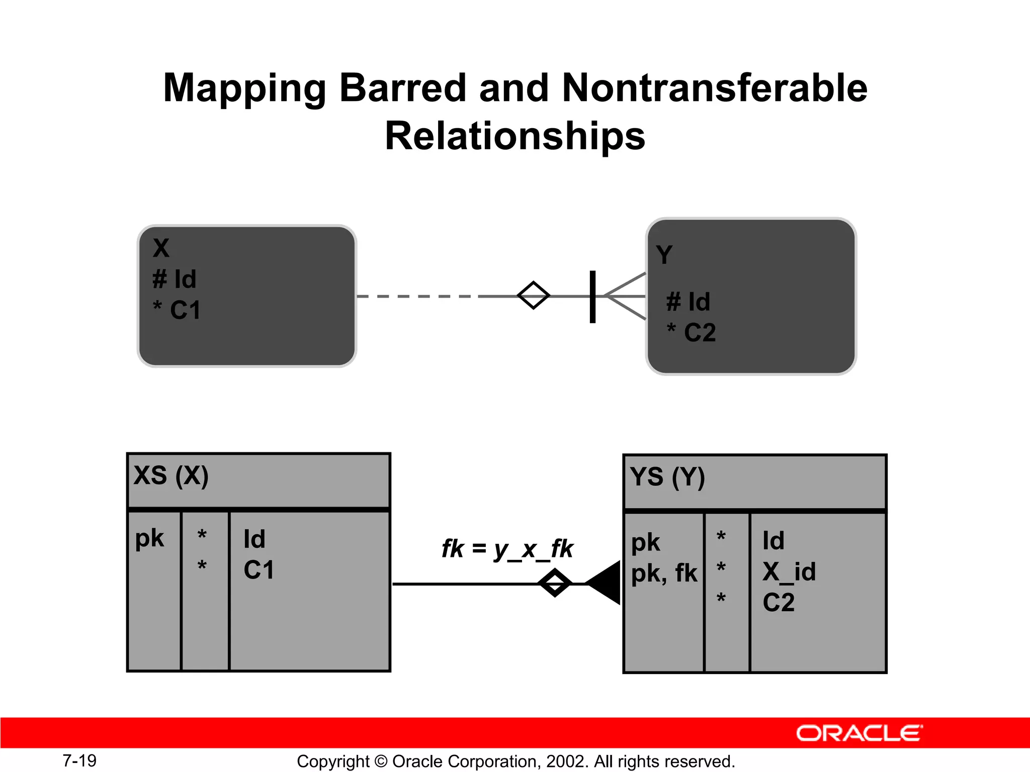 Mapping Barred and Nontransferable
                   Relationships

        X                                                           Y
        # Id
        * C1                                                         # Id
                                                                     * C2




       XS (X)                                                   YS (Y)

       pk   *   Id                      fk = y_x_fk              pk     *         Id
            *   C1                                               pk, fk *         X_id
                                                                        *         C2




7-19                 Copyright © Oracle Corporation, 2002. All rights reserved.
 