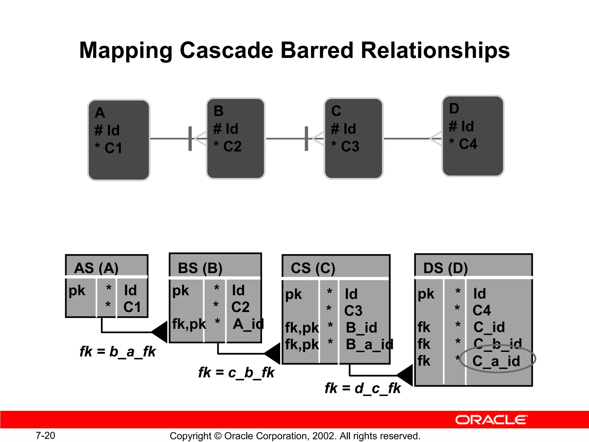 Mapping Cascade Barred Relationships

          A                     B                          C                          D
          # Id                  # Id                       # Id                       # Id
          * C1                  * C2                       * C3                       * C4




        AS (A)         BS (B)                    CS (C)                            DS (D)
       pk * Id        pk    * Id                pk    *       Id               pk      *    Id
            * C1            * C2                      *       C3                       *    C4
                      fk,pk * A_id              fk,pk *       B_id             fk      *    C_id
                                                fk,pk *       B_a_id           fk      *    C_b_id
        fk = b_a_fk
                                                                               fk      *    C_a_id
                            fk = c_b_fk
                                                         fk = d_c_fk


7-20                  Copyright © Oracle Corporation, 2002. All rights reserved.
 