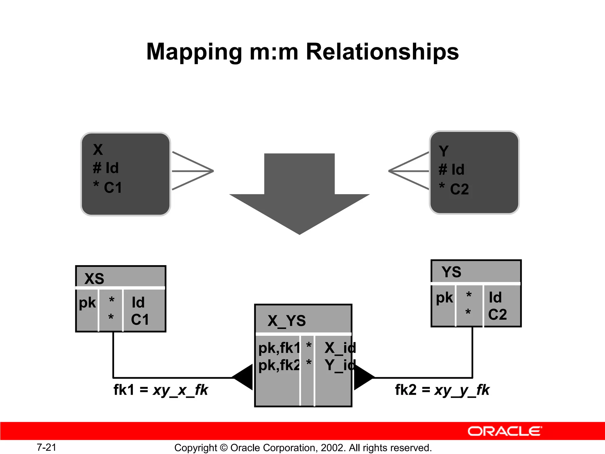 Mapping m:m Relationships



        X                                                                        Y
        # Id                                                                     # Id
        * C1                                                                     * C2




       XS                                                                        YS

       pk *    Id                                                                pk *   Id
          *    C1                       X_YS                                        *   C2

                                      pk,fk1 * X_id
                                      pk,fk2 * Y_id
            fk1 = xy_x_fk                                            fk2 = xy_y_fk


7-21                Copyright © Oracle Corporation, 2002. All rights reserved.
 