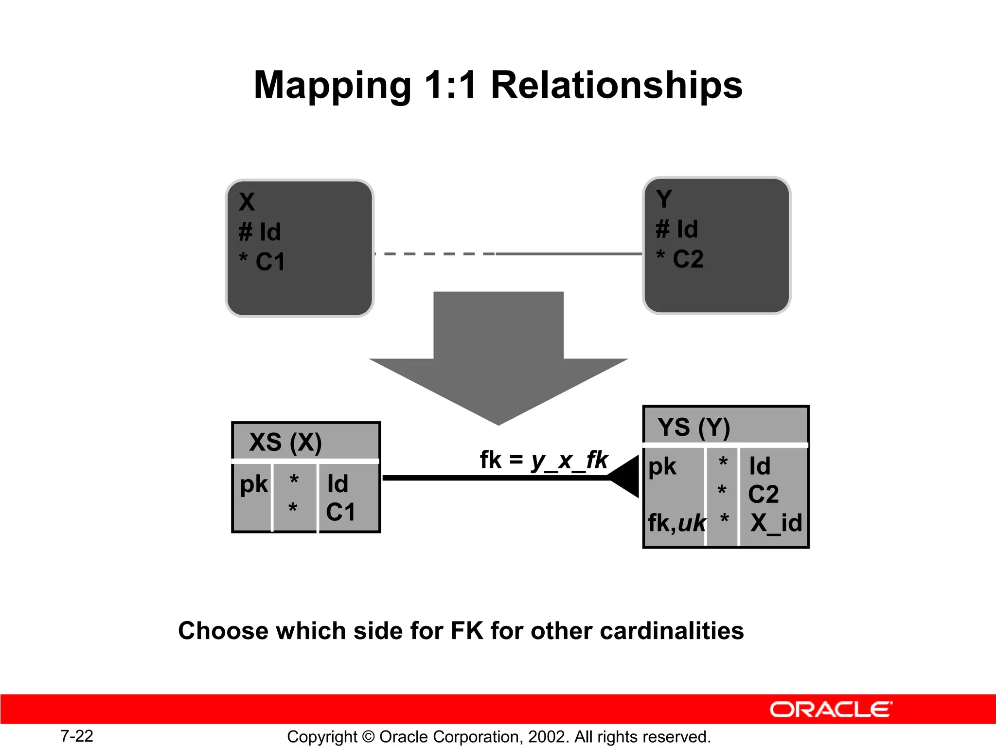 Mapping 1:1 Relationships

            X                                                     Y
            # Id                                                  # Id
            * C1                                                  * C2




                                                                  YS (Y)
             XS (X)
                                          fk = y_x_fk            pk    * Id
            pk *      Id                                               * C2
               *      C1                                         fk,uk * X_id



       Choose which side for FK for other cardinalities



7-22            Copyright © Oracle Corporation, 2002. All rights reserved.
 