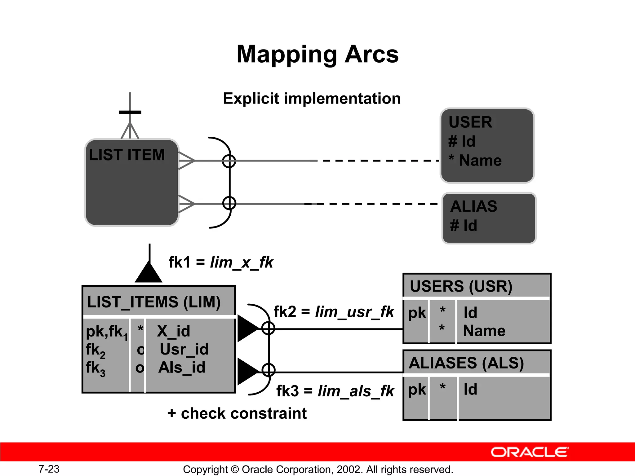 Mapping Arcs
                            Explicit implementation
                                                                            USER
                                                                            # Id
       LIST ITEM                                                            * Name

                                                                             ALIAS
                                                                             # Id

                   fk1 = lim_x_fk
                                                                    USERS (USR)
       LIST_ITEMS (LIM)
                                       fk2 = lim_usr_fk pk *                     Id
       pk,fk1 * X_id                                       *                     Name
       fk2    o Usr_id
       fk3    o Als_id                                              ALIASES (ALS)
                                 fk3 = lim_als_fk pk *                           Id
                   + check constraint


7-23                Copyright © Oracle Corporation, 2002. All rights reserved.
 