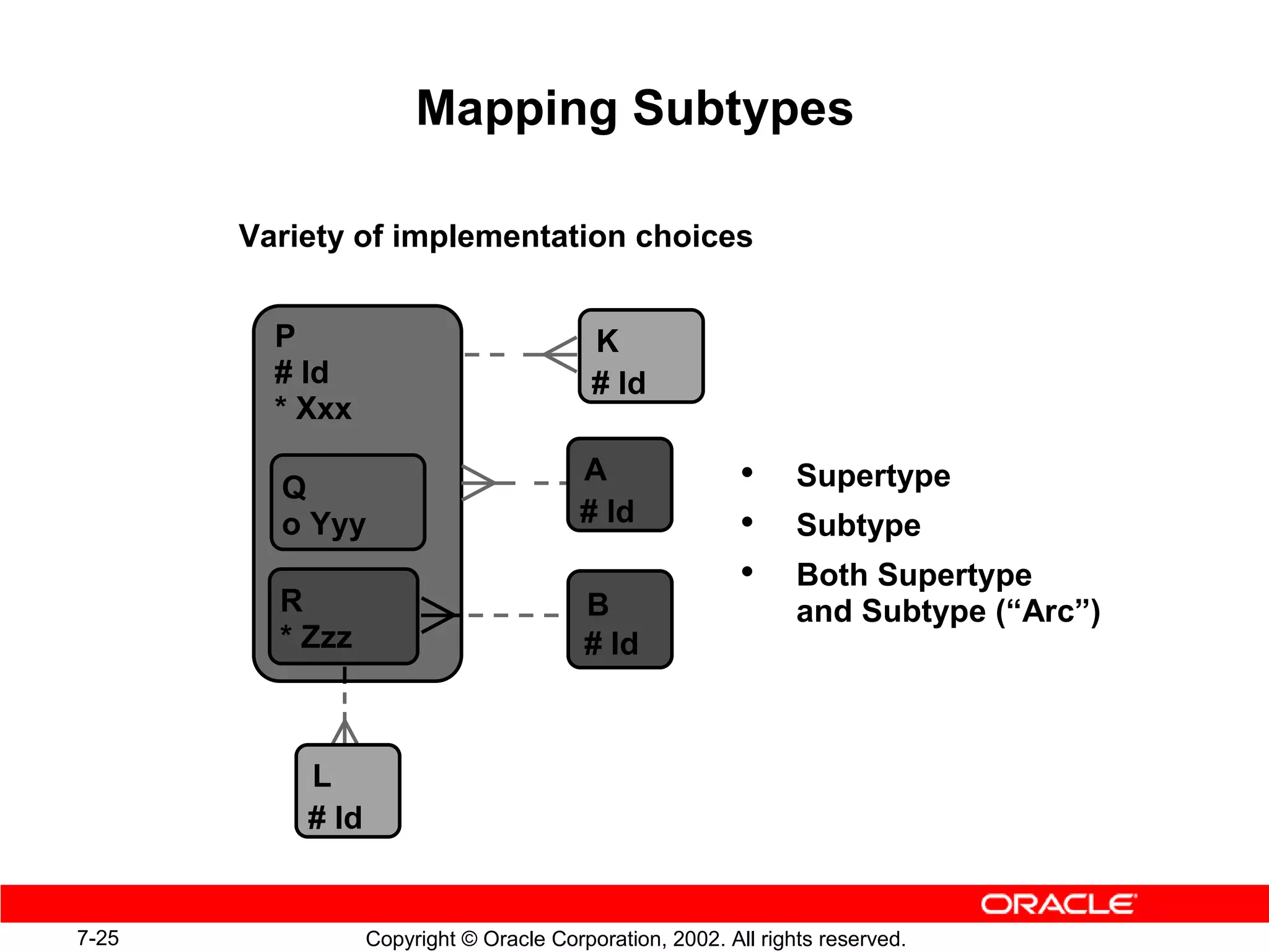 Mapping Subtypes

       Variety of implementation choices


         P                                K
         # Id                             # Id
         * Xxx

         Q
                                        A                 •     Supertype
         o Yyy                          # Id              •     Subtype
                                                          •     Both Supertype
         R                               B                      and Subtype (“Arc”)
         * Zzz                           # Id



           L
           # Id


7-25              Copyright © Oracle Corporation, 2002. All rights reserved.
 