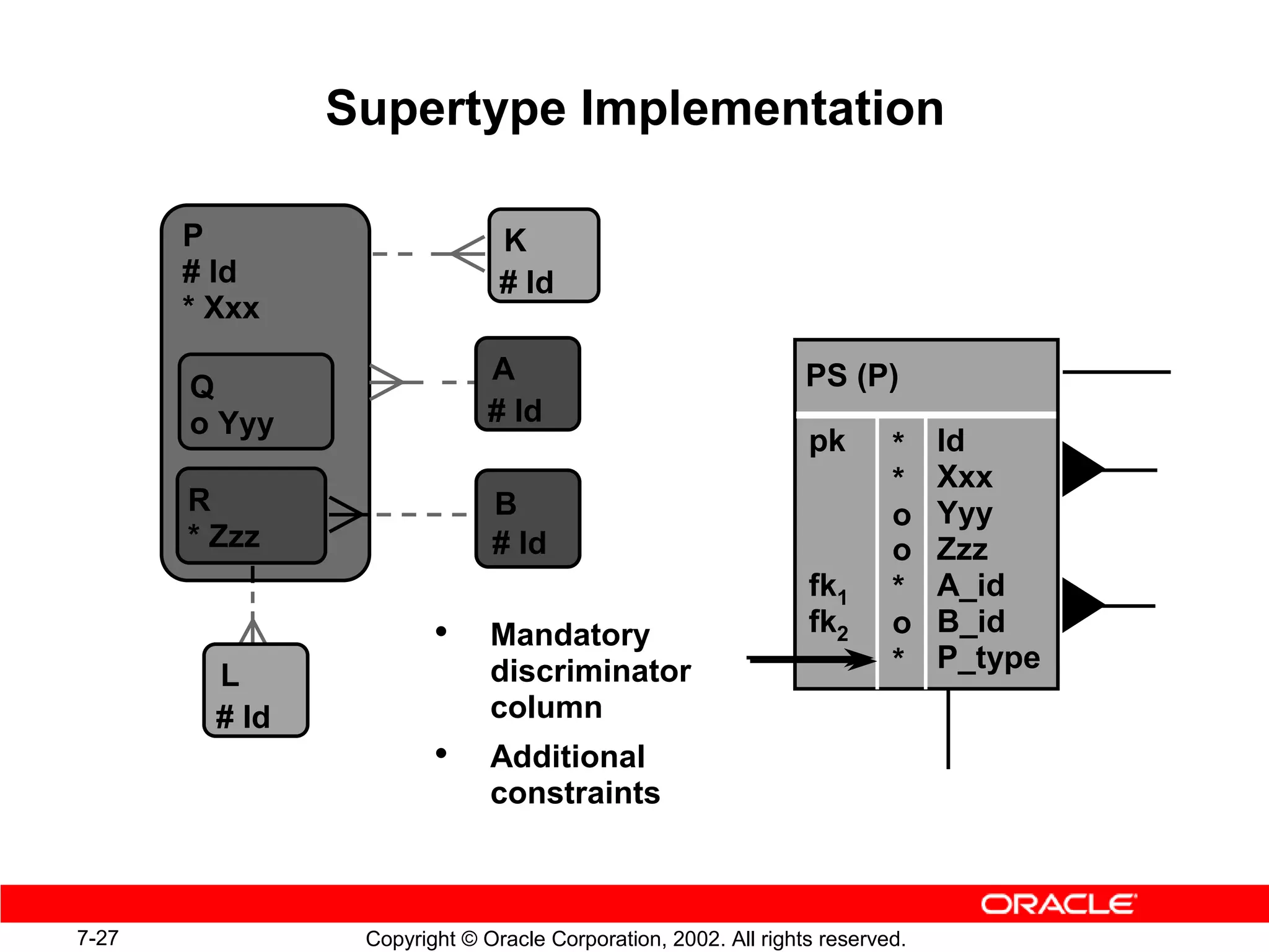 Supertype Implementation

       P                       K
       # Id                    # Id
       * Xxx
                              A                                 PS (P)
       Q
       o Yyy                  # Id
                                                                pk       *    Id
                                                                         *    Xxx
       R                      B                                          o    Yyy
       * Zzz                  # Id                                       o    Zzz
                                                                fk1      *    A_id
                        •     Mandatory                         fk2      o    B_id
                              discriminator                              *    P_type
         L
         # Id                 column
                        •     Additional
                              constraints



7-27             Copyright © Oracle Corporation, 2002. All rights reserved.
 