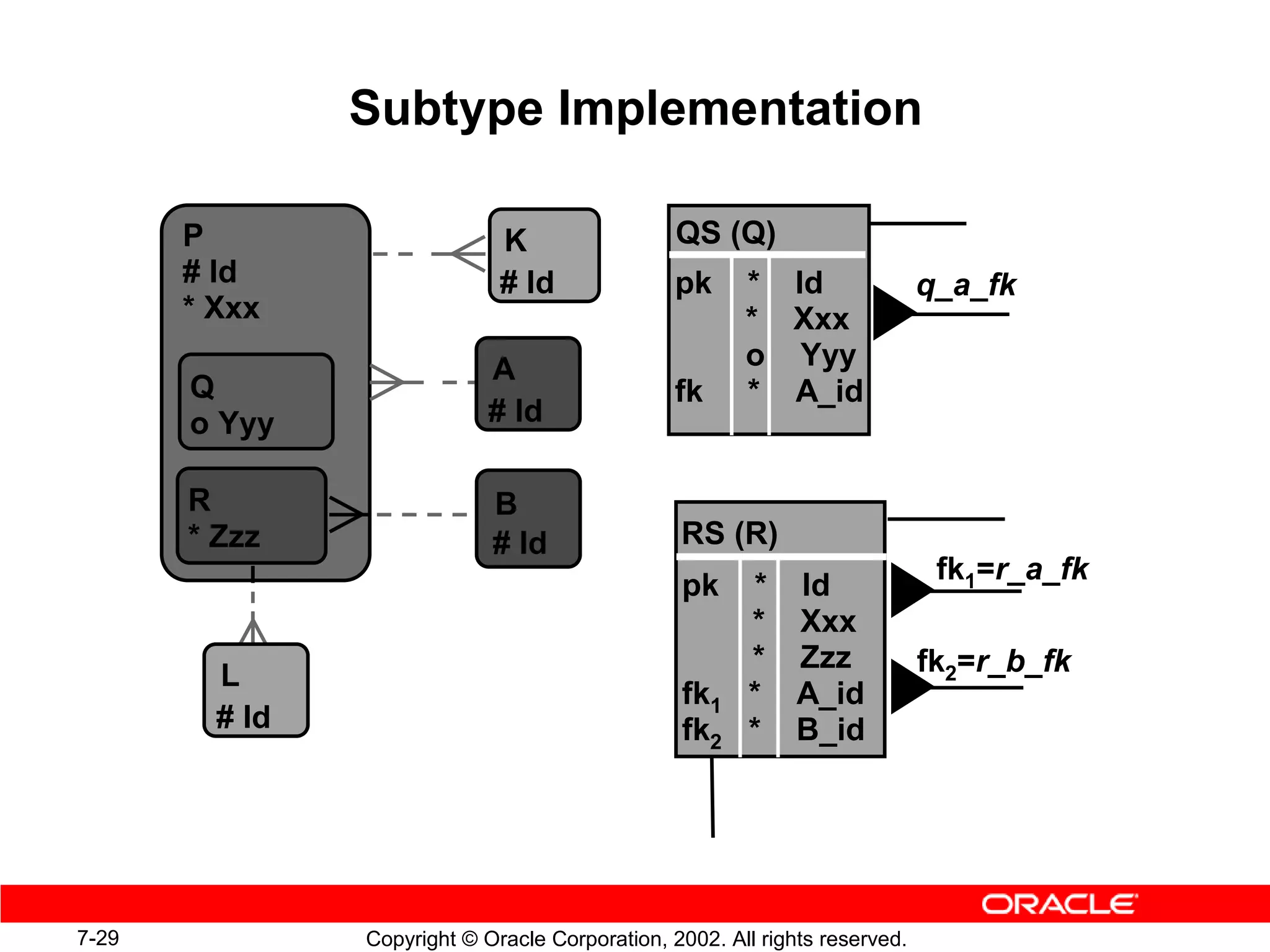 Subtype Implementation

       P                      K                  QS (Q)
       # Id                   # Id               pk     * Id                 q_a_fk
       * Xxx                                            * Xxx
                             A                          o Yyy
       Q                                         fk     * A_id
       o Yyy                 # Id

       R                     B
       * Zzz                 # Id                RS (R)
                                                                              fk1=r_a_fk
                                                 pk     * Id
                                                        * Xxx
                                                        * Zzz                fk2=r_b_fk
         L
                                                 fk1    * A_id
         # Id                                    fk2    * B_id




7-29            Copyright © Oracle Corporation, 2002. All rights reserved.
 