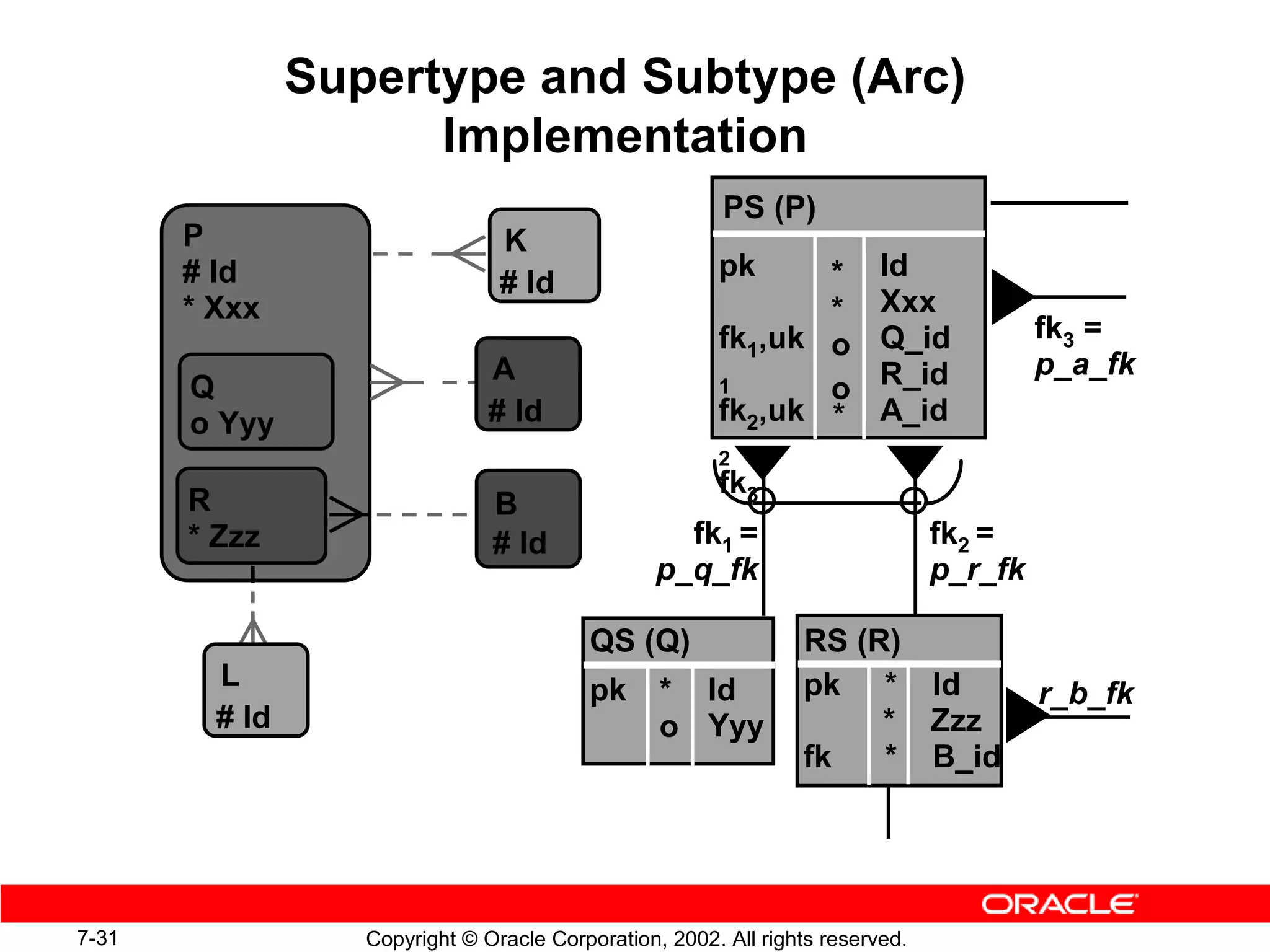 Supertype and Subtype (Arc)
                      Implementation
                                                         PS (P)
       P                         K
       # Id                                             pk     *          Id
                                 # Id
       * Xxx                                                   *          Xxx
                                                        fk1,uk o          Q_id           fk3 =
                                A                                         R_id           p_a_fk
       Q                                                1      o
       o Yyy                    # Id                    fk2,uk *          A_id
                                                        2
                                                        fk3
       R                        B
       * Zzz                    # Id                fk1 =                       fk2 =
                                                  p_q_fk                        p_r_fk

                                          QS (Q)                 RS (R)
         L                                pk      * Id           pk * Id                 r_b_fk
         # Id                                     o Yyy               * Zzz
                                                                 fk   * B_id




7-31               Copyright © Oracle Corporation, 2002. All rights reserved.
 