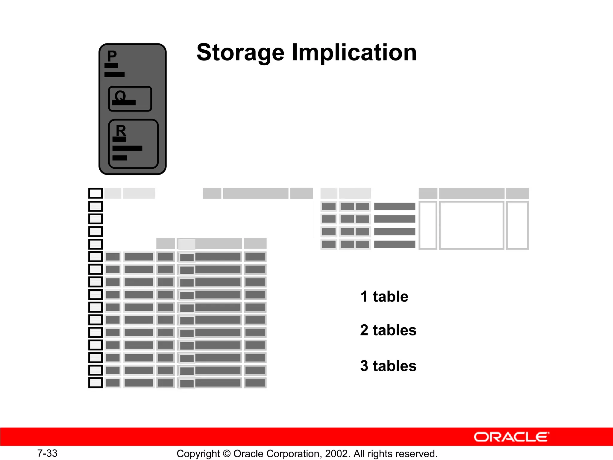 P       Storage Implication
       Q

       R




                                                   1 table

                                                   2 tables

                                                   3 tables




7-33       Copyright © Oracle Corporation, 2002. All rights reserved.
 