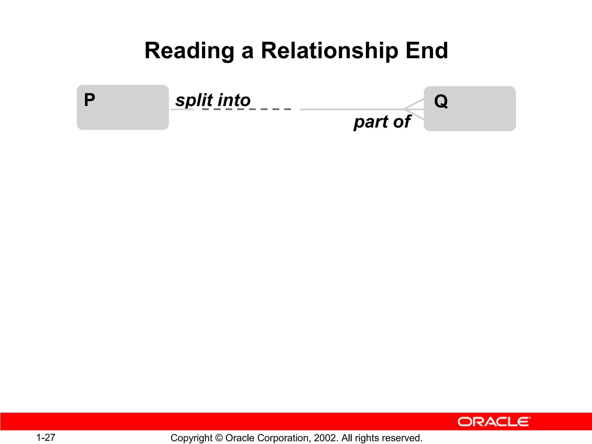 Reading a Relationship End

       P     split into                                                   Q
                                                       part of




1-27         Copyright © Oracle Corporation, 2002. All rights reserved.
 