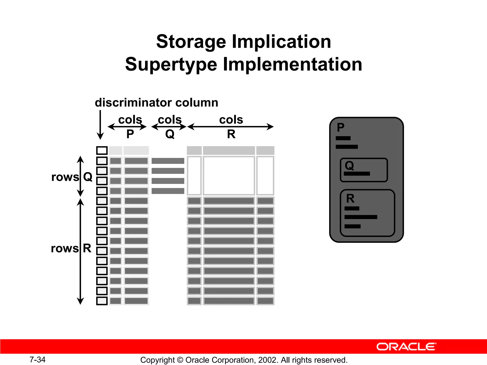 Storage Implication
                     Supertype Implementation
                discriminator column
                    cols cols        cols
                                                                             P
                      P     Q         R

                                                                                Q
       rows Q
                                                                                 R



       rows R




7-34                   Copyright © Oracle Corporation, 2002. All rights reserved.
 