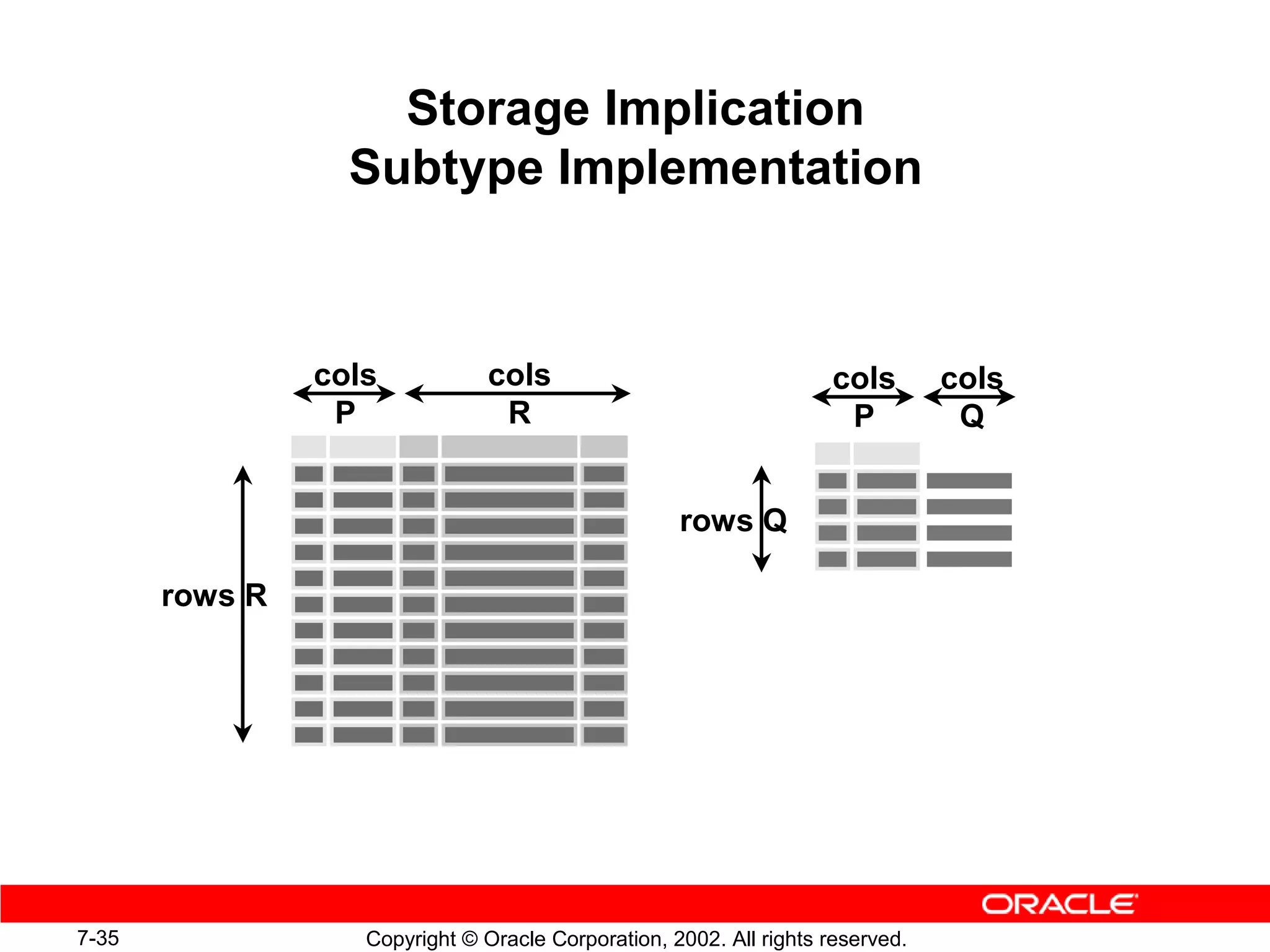 Storage Implication
                  Subtype Implementation



                cols            cols                                cols        cols
                 P               R                                   P           Q


                                                    rows Q

       rows R




7-35               Copyright © Oracle Corporation, 2002. All rights reserved.
 