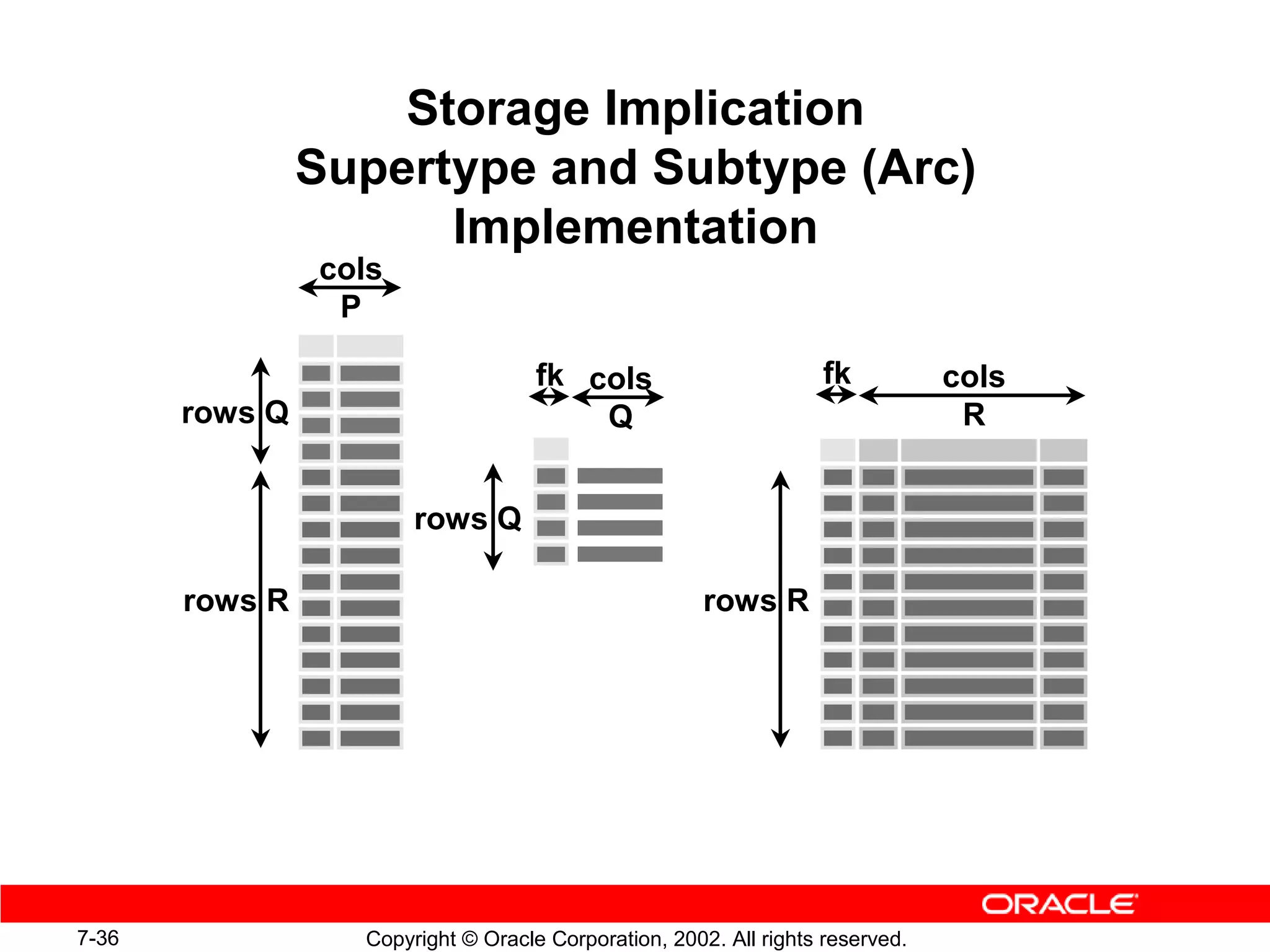 Storage Implication
                Supertype and Subtype (Arc)
                      Implementation
                cols
                 P

                                    fk cols                       fk           cols
       rows Q                           Q                                       R


                       rows Q

       rows R                                         rows R




7-36              Copyright © Oracle Corporation, 2002. All rights reserved.
 
