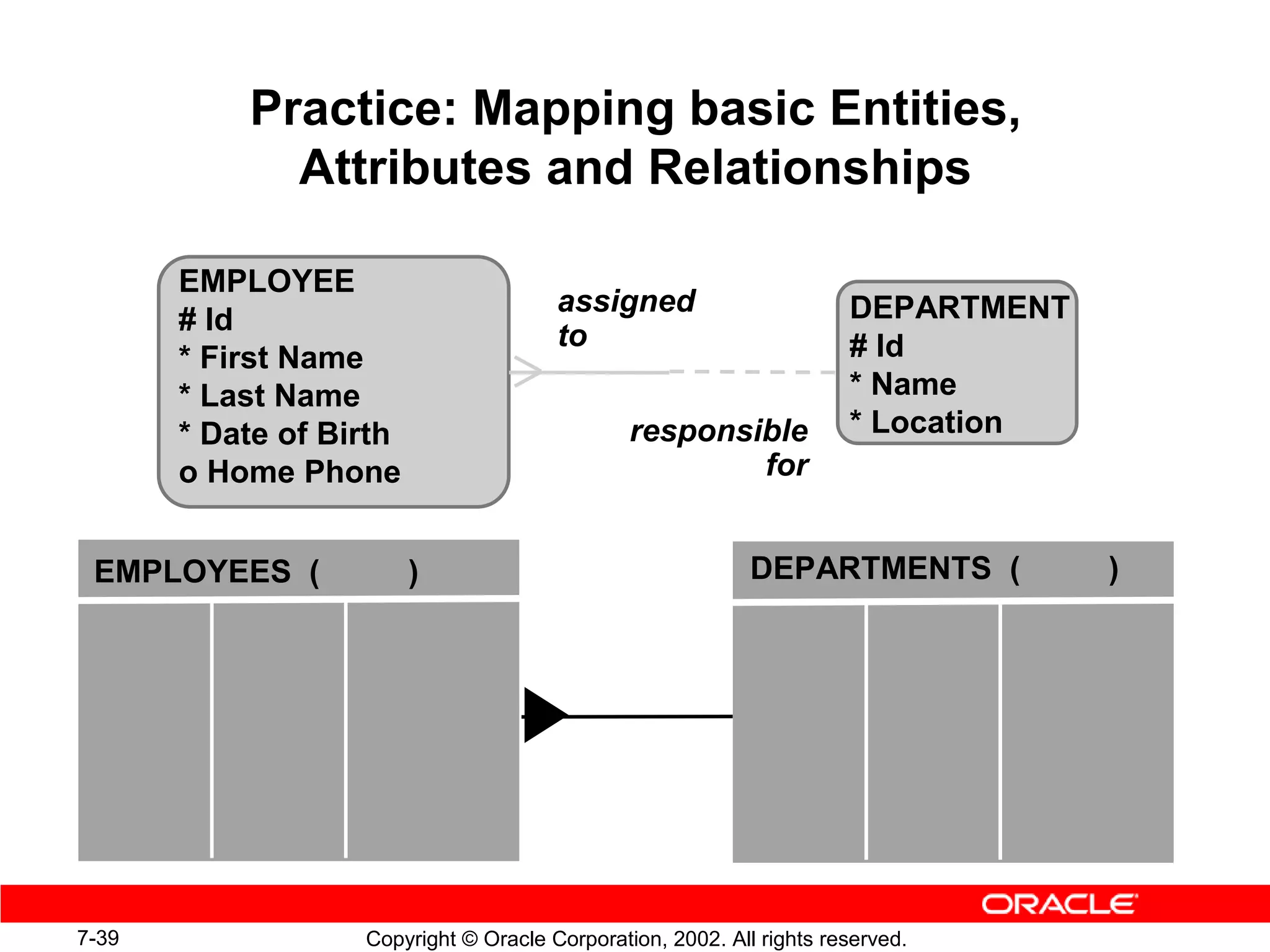 Practice: Mapping basic Entities,
             Attributes and Relationships

       EMPLOYEE
                                       assigned                       DEPARTMENT
       # Id                            to
       * First Name                                                   # Id
       * Last Name                                                    * Name
       * Date of Birth                         responsible            * Location
       o Home Phone                                    for


 EMPLOYEES (             )                                  DEPARTMENTS (          )




7-39               Copyright © Oracle Corporation, 2002. All rights reserved.
 