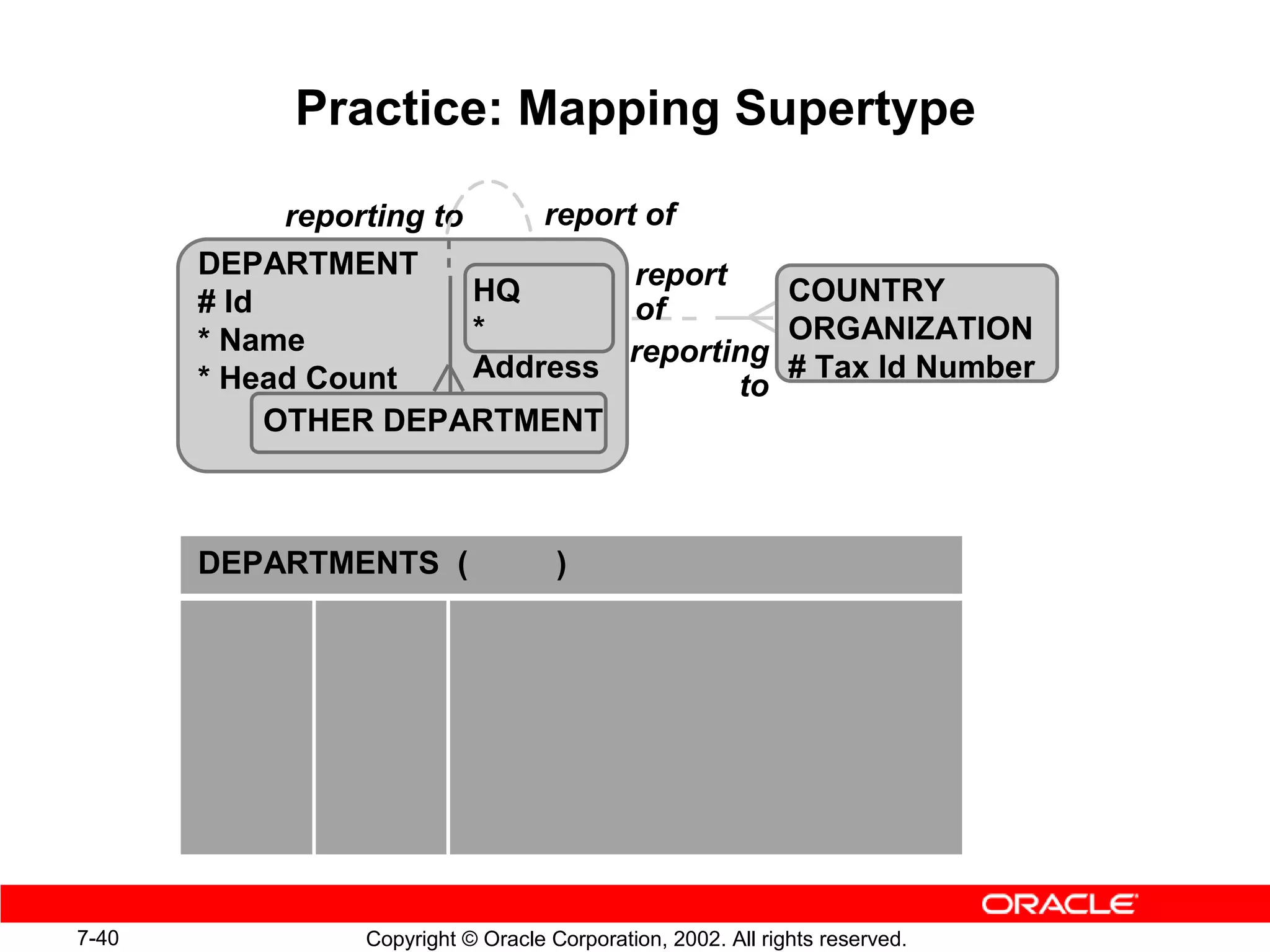 Practice: Mapping Supertype

           reporting to            report of
       DEPARTMENT             report
       # Id           HQ                COUNTRY
                              of
       * Name         *                 ORGANIZATION
                      Address reporting # Tax Id Number
       * Head Count                  to
            OTHER DEPARTMENT



       DEPARTMENTS (                )




7-40            Copyright © Oracle Corporation, 2002. All rights reserved.
 