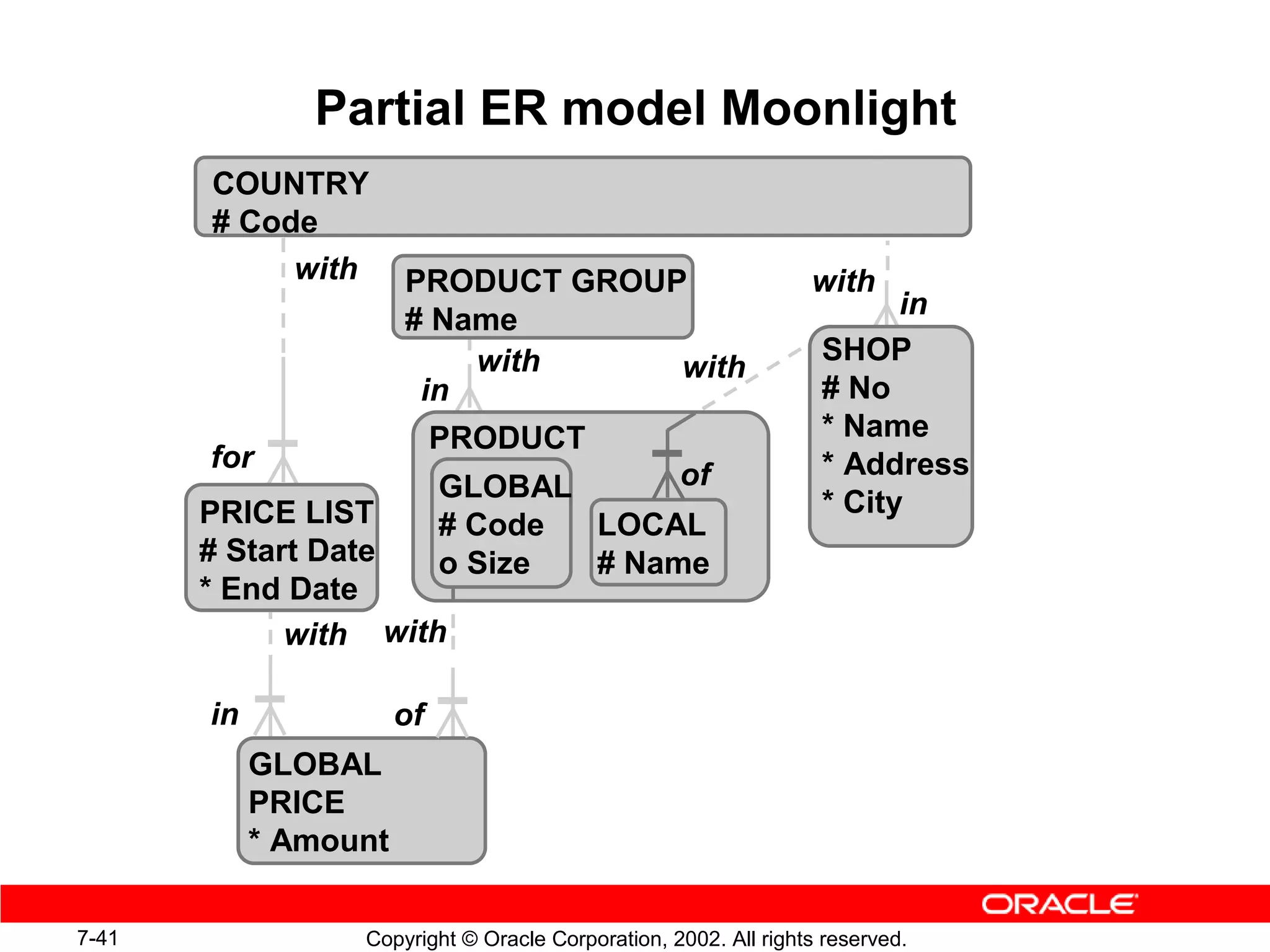 Partial ER model Moonlight
       COUNTRY
       # Code
            with       PRODUCT GROUP                             with
                                                                        in
                       # Name
                           with                                   SHOP
                                    with
                        in                                        # No
                            PRODUCT                               * Name
       for                                                        * Address
                            GLOBAL      of
       PRICE LIST                                                 * City
                            # Code LOCAL
       # Start Date         o Size # Name
       * End Date
             with with

       in              of
            GLOBAL
            PRICE
            * Amount

7-41              Copyright © Oracle Corporation, 2002. All rights reserved.
 