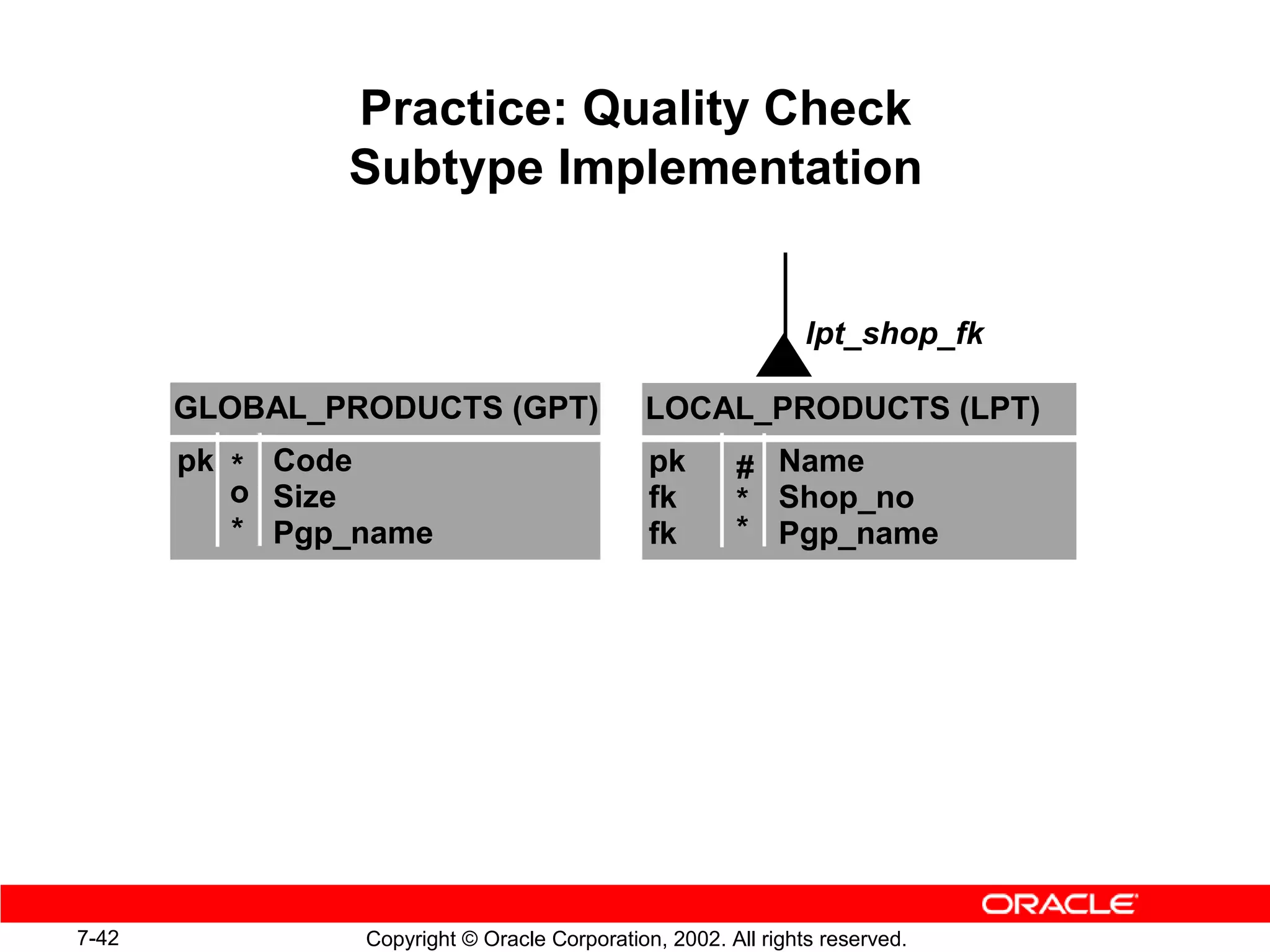 Practice: Quality Check
               Subtype Implementation


                                                               lpt_shop_fk

       GLOBAL_PRODUCTS (GPT)                 LOCAL_PRODUCTS (LPT)
       pk * Code                              pk       # Name
          o Size                              fk       * Shop_no
          * Pgp_name                          fk       * Pgp_name




7-42            Copyright © Oracle Corporation, 2002. All rights reserved.
 