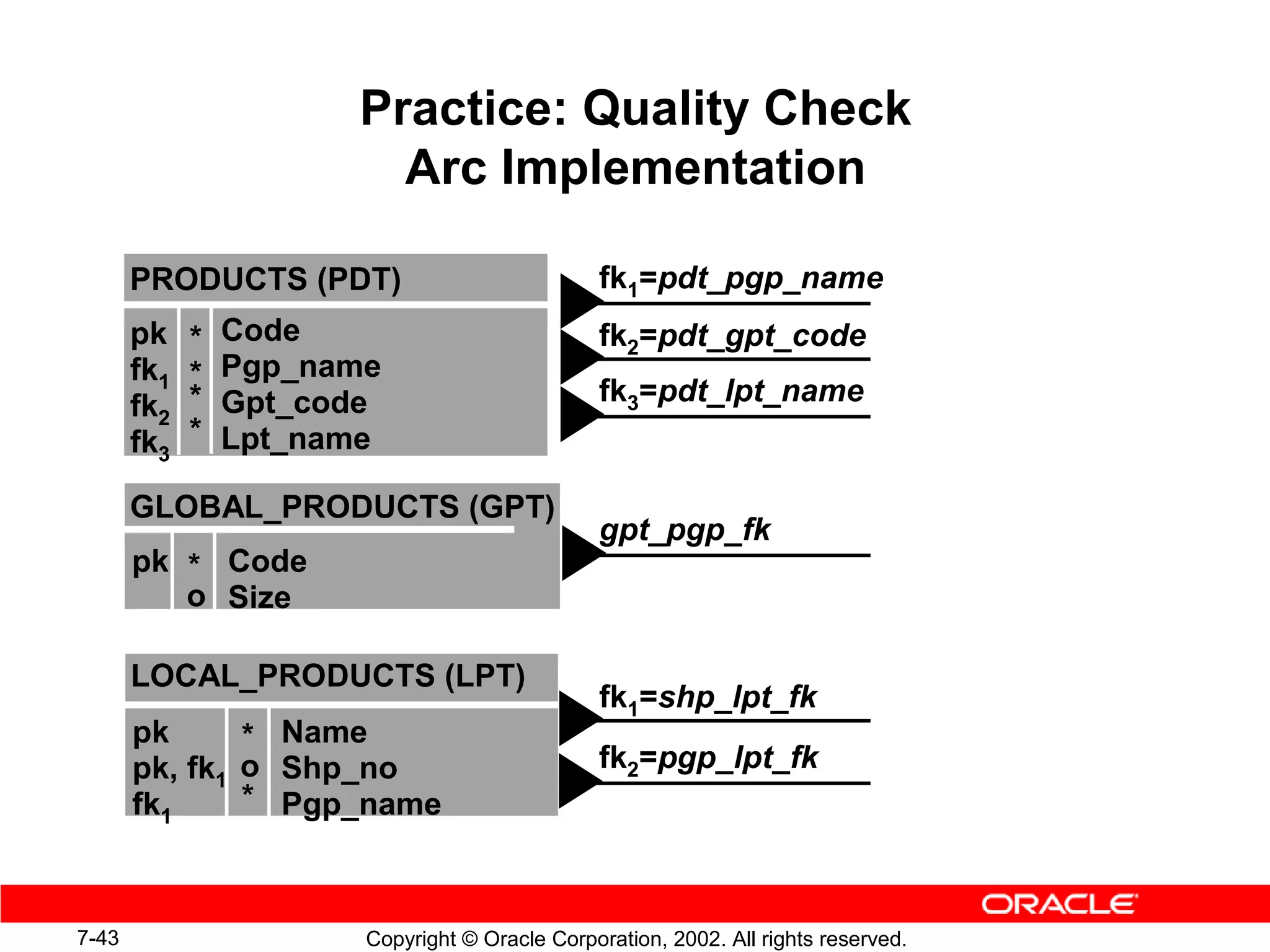 Practice: Quality Check
                         Arc Implementation

       PRODUCTS (PDT)                           fk1=pdt_pgp_name
       pk    *   Code                           fk2=pdt_gpt_code
       fk1   *   Pgp_name
       fk2   *   Gpt_code                       fk3=pdt_lpt_name
       fk3   *   Lpt_name

       GLOBAL_PRODUCTS (GPT)
                                                gpt_pgp_fk
       pk * Code
          o Size

       LOCAL_PRODUCTS (LPT)
                                                fk1=shp_lpt_fk
       pk      * Name
       pk, fk1 o Shp_no                         fk2=pgp_lpt_fk
       fk1     * Pgp_name



7-43                    Copyright © Oracle Corporation, 2002. All rights reserved.
 
