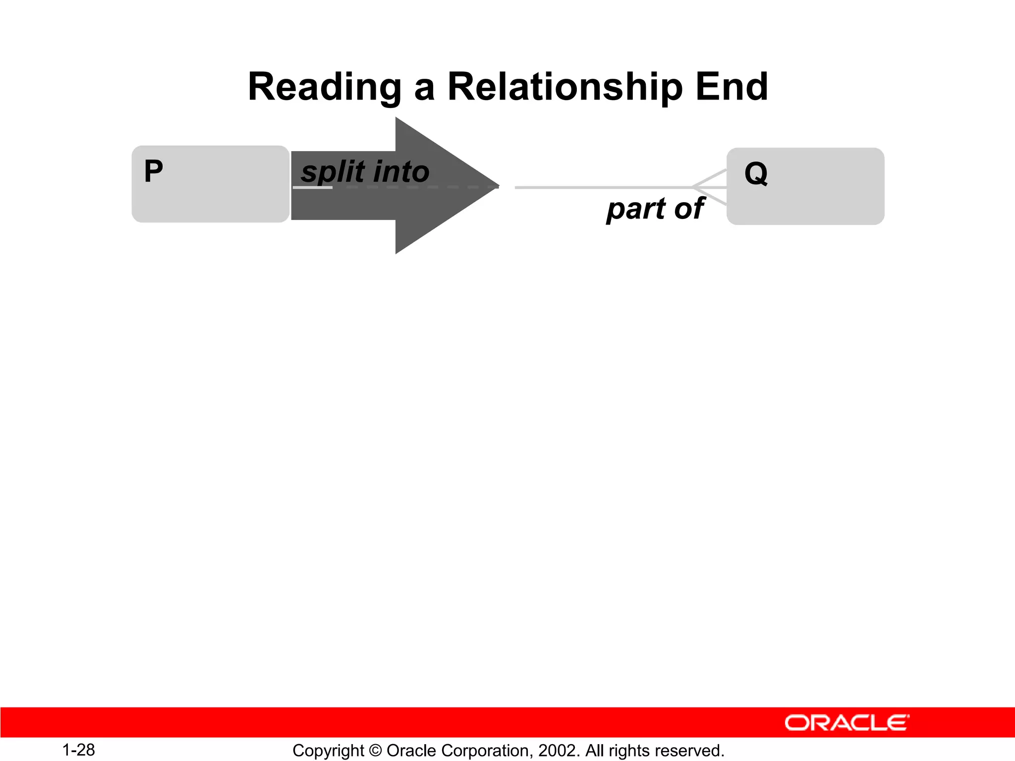 Reading a Relationship End

       P     split into                                                   Q
                                                       part of




1-28         Copyright © Oracle Corporation, 2002. All rights reserved.
 