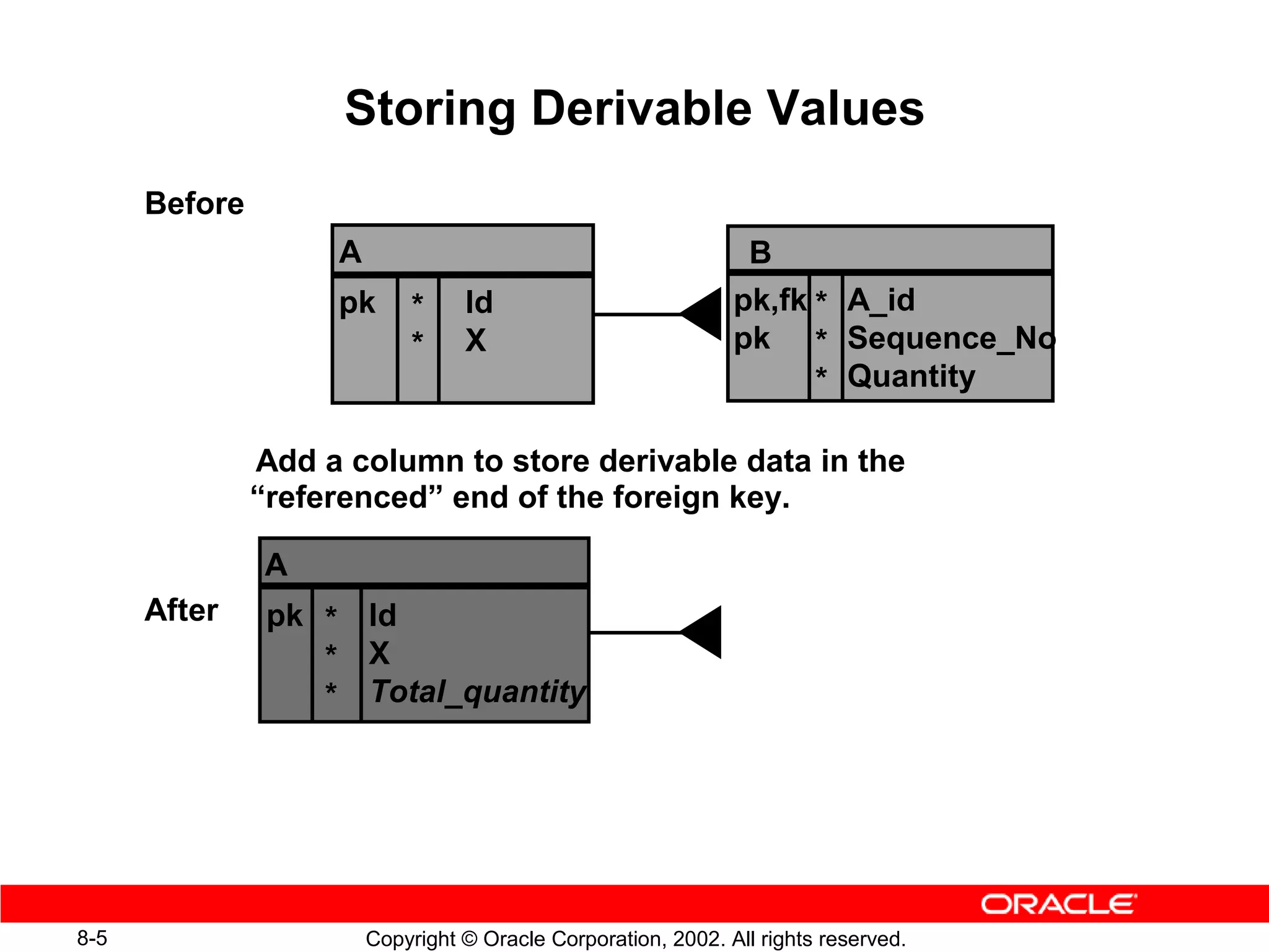 Storing Derivable Values
      Before
                    A                                           B
                    pk      *     Id                           pk,fk * A_id
                            *     X                            pk * Sequence_No
                                                                     * Quantity

               Add a column to store derivable data in the
               “referenced” end of the foreign key.

               A
      After     pk * Id
                   * X
                   * Total_quantity




8-5                     Copyright © Oracle Corporation, 2002. All rights reserved.
 