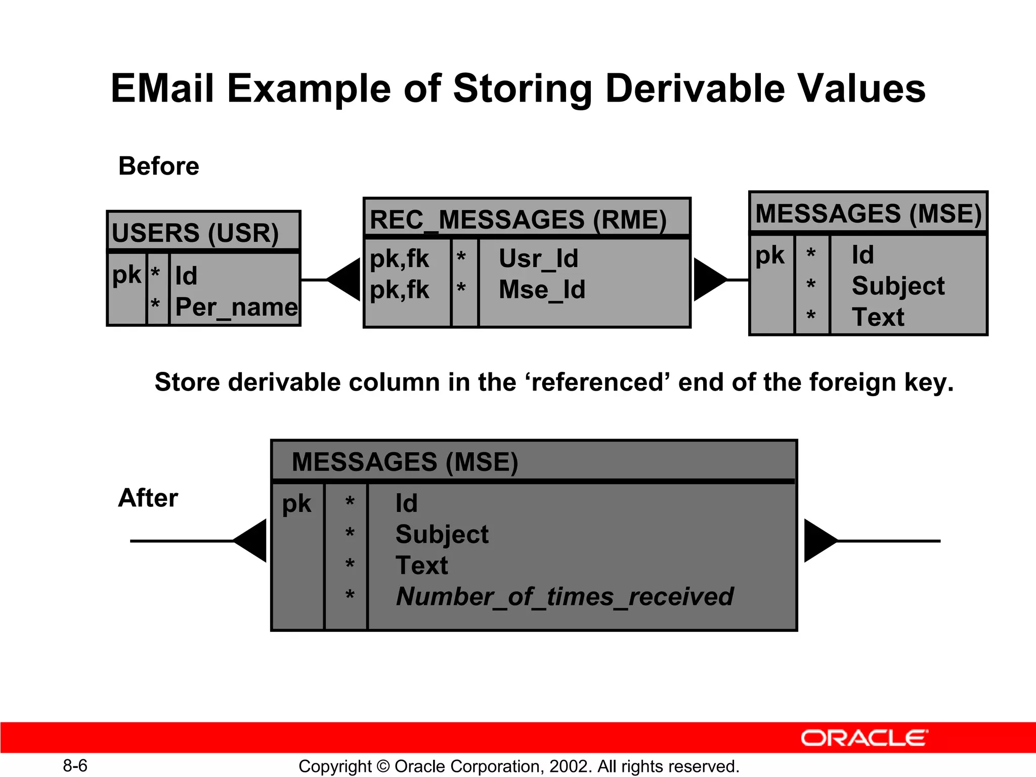 EMail Example of Storing Derivable Values
      Before

                               REC_MESSAGES (RME)                                 MESSAGES (MSE)
      USERS (USR)
                               pk,fk * Usr_Id                                     pk *   Id
      pk * Id                                                                            Subject
                               pk,fk * Mse_Id                                        *
         * Per_name                                                                  *   Text

         Store derivable column in the ‘referenced’ end of the foreign key.


                    MESSAGES (MSE)
      After         pk     *     Id
                           *     Subject
                           *     Text
                           *     Number_of_times_received




8-6                  Copyright © Oracle Corporation, 2002. All rights reserved.
 