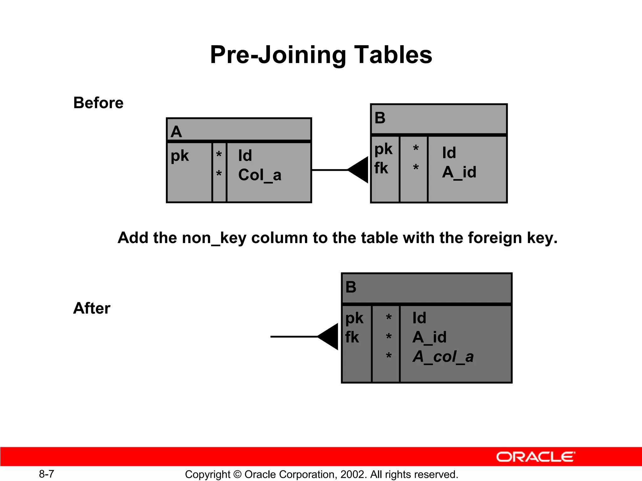 Pre-Joining Tables
      Before
                                                              B
                    A
                    pk                                        pk      *     Id
                            * Id
                                                              fk      *     A_id
                            * Col_a


              Add the non_key column to the table with the foreign key.


                                                       B
      After
                                                       pk       *     Id
                                                       fk       *     A_id
                                                                *     A_col_a




8-7                   Copyright © Oracle Corporation, 2002. All rights reserved.
 