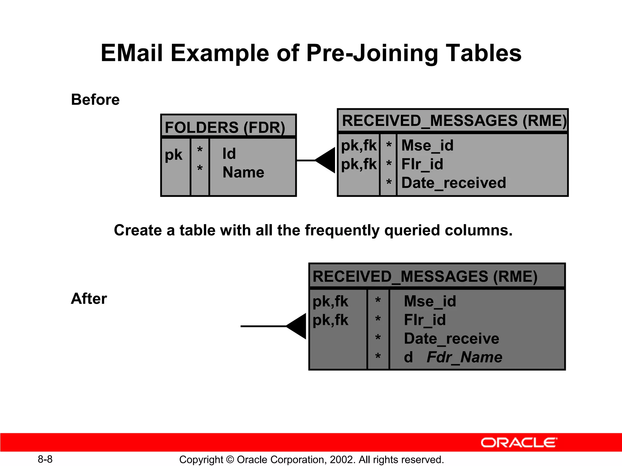 EMail Example of Pre-Joining Tables
      Before
                     FOLDERS (FDR)                        RECEIVED_MESSAGES (RME)
                                                          pk,fk * Mse_id
                    pk *        Id
                       *                                  pk,fk * Flr_id
                                Name
                                                                * Date_received

              Create a table with all the frequently queried columns.

                                                    RECEIVED_MESSAGES (RME)
      After                                         pk,fk        *      Mse_id
                                                    pk,fk        *      Flr_id
                                                                 *      Date_receive
                                                                 *      d Fdr_Name




8-8                    Copyright © Oracle Corporation, 2002. All rights reserved.
 
