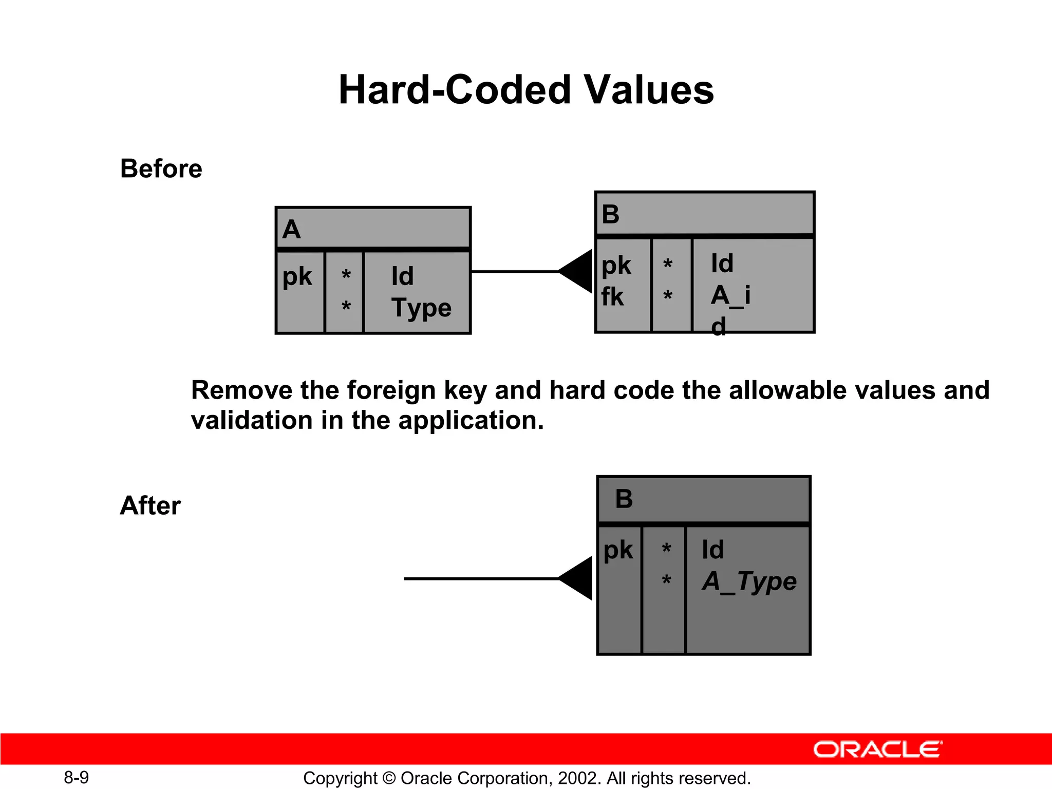 Hard-Coded Values
      Before
                                                              B
                    A
                    pk             Id                         pk      *     Id
                            *
                                   Type                       fk      *     A_i
                            *
                                                                            d

              Remove the foreign key and hard code the allowable values and
              validation in the application.


      After                                                     B
                                                              pk      *    Id
                                                                      *    A_Type




8-9                     Copyright © Oracle Corporation, 2002. All rights reserved.
 