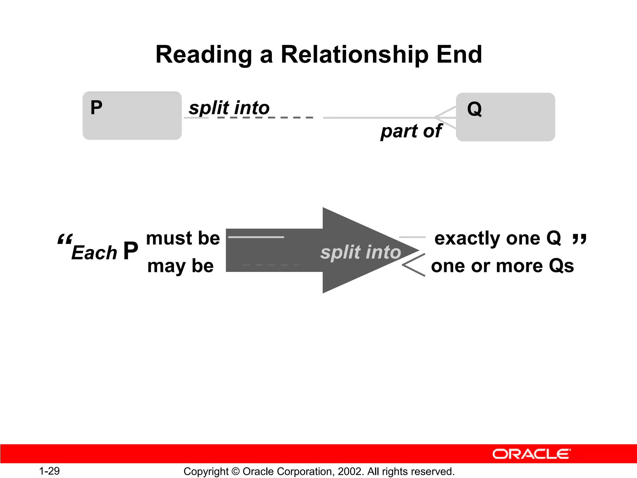 Reading a Relationship End

       P       split into                                                   Q
                                                         part of




            must be                                                exactly one Q
  “Each P   may be
                                            split into                          ”
                                                                   one or more Qs




1-29           Copyright © Oracle Corporation, 2002. All rights reserved.
 