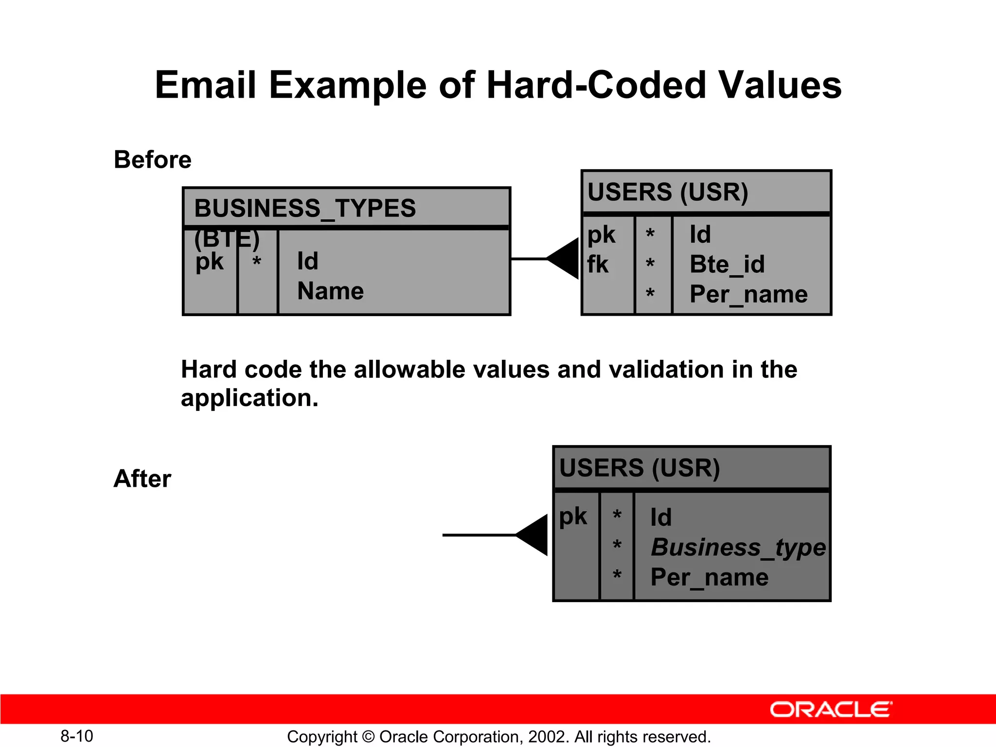 Email Example of Hard-Coded Values
       Before
                                                               USERS (USR)
                BUSINESS_TYPES
                (BTE)                                          pk      *     Id
                pk * Id                                        fk      *     Bte_id
                       Name                                            *     Per_name


               Hard code the allowable values and validation in the
               application.


       After                                                USERS (USR)
                                                            pk *        Id
                                                               *        Business_type
                                                               *        Per_name




8-10                   Copyright © Oracle Corporation, 2002. All rights reserved.
 