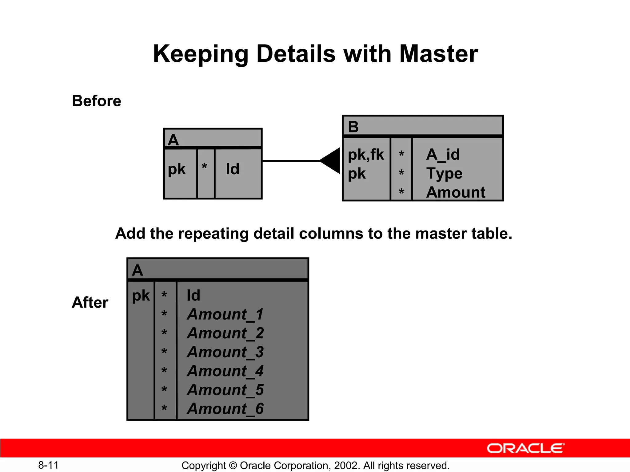 Keeping Details with Master
       Before
                                                               B
                        A
                                                               pk,fk *          A_id
                        pk *         Id                        pk    *          Type
                                                                     *          Amount

               Add the repeating detail columns to the master table.

                 A

       After     pk *        Id
                    *        Amount_1
                    *        Amount_2
                    *        Amount_3
                    *        Amount_4
                    *        Amount_5
                    *        Amount_6


8-11                        Copyright © Oracle Corporation, 2002. All rights reserved.
 