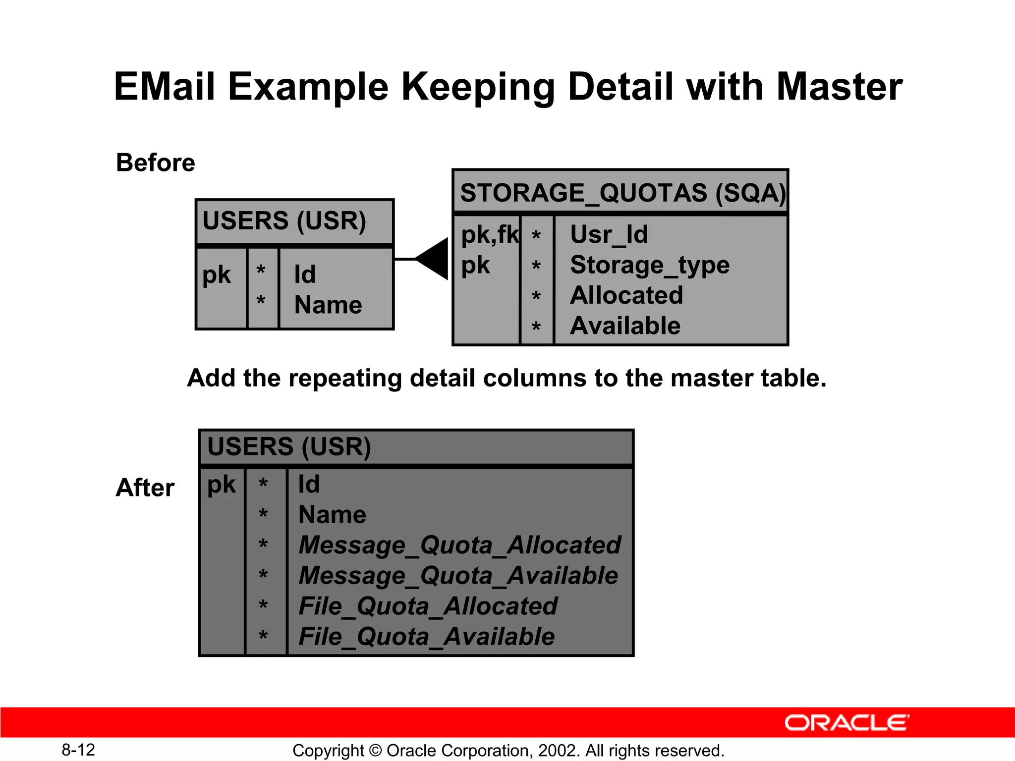 EMail Example Keeping Detail with Master
       Before
                                             STORAGE_QUOTAS (SQA)
                USERS (USR)
                                             pk,fk *        Usr_Id
                pk *   Id                    pk    *        Storage_type
                   *   Name                        *        Allocated
                                                   *        Available

               Add the repeating detail columns to the master table.

                USERS (USR)
       After    pk * Id
                   * Name
                   * Message_Quota_Allocated
                   * Message_Quota_Available
                   * File_Quota_Allocated
                   * File_Quota_Available



8-12                   Copyright © Oracle Corporation, 2002. All rights reserved.
 